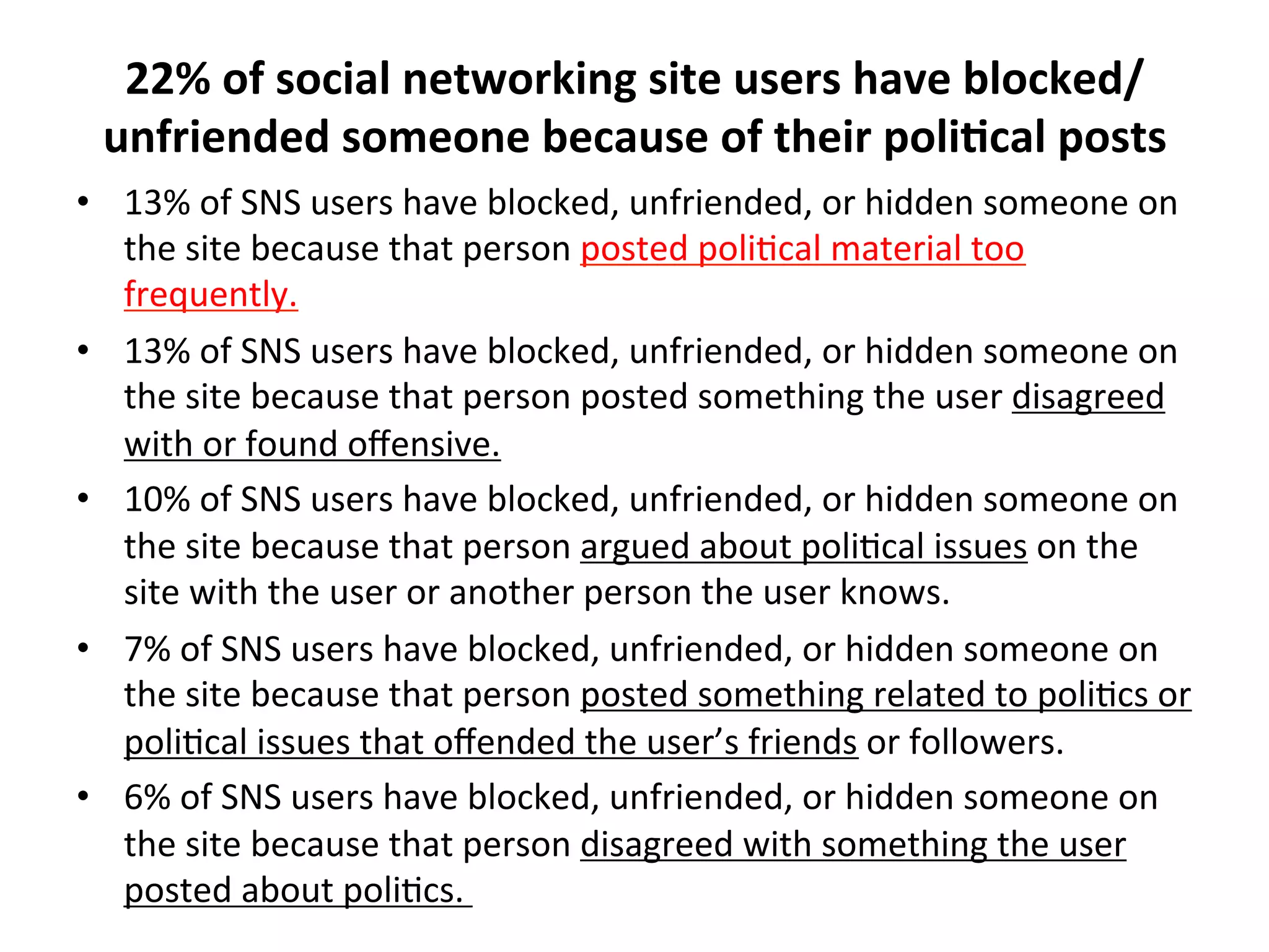 22%	
  of	
  social	
  networking	
  site	
  users	
  have	
  blocked/
unfriended	
  someone	
  because	
  of	
  their	
  poliCcal	
  posts	
  
•  13%	
  of	
  SNS	
  users	
  have	
  blocked,	
  unfriended,	
  or	
  hidden	
  someone	
  on	
  
the	
  site	
  because	
  that	
  person	
  posted	
  poliHcal	
  material	
  too	
  
frequently.	
  
•  13%	
  of	
  SNS	
  users	
  have	
  blocked,	
  unfriended,	
  or	
  hidden	
  someone	
  on	
  
the	
  site	
  because	
  that	
  person	
  posted	
  something	
  the	
  user	
  disagreed	
  
with	
  or	
  found	
  oﬀensive.	
  	
  
•  10%	
  of	
  SNS	
  users	
  have	
  blocked,	
  unfriended,	
  or	
  hidden	
  someone	
  on	
  
the	
  site	
  because	
  that	
  person	
  argued	
  about	
  poliHcal	
  issues	
  on	
  the	
  
site	
  with	
  the	
  user	
  or	
  another	
  person	
  the	
  user	
  knows.	
  	
  
•  7%	
  of	
  SNS	
  users	
  have	
  blocked,	
  unfriended,	
  or	
  hidden	
  someone	
  on	
  
the	
  site	
  because	
  that	
  person	
  posted	
  something	
  related	
  to	
  poliHcs	
  or	
  
poliHcal	
  issues	
  that	
  oﬀended	
  the	
  user’s	
  friends	
  or	
  followers.	
  	
  
•  6%	
  of	
  SNS	
  users	
  have	
  blocked,	
  unfriended,	
  or	
  hidden	
  someone	
  on	
  
the	
  site	
  because	
  that	
  person	
  disagreed	
  with	
  something	
  the	
  user	
  
posted	
  about	
  poliHcs.	
  	
  
 