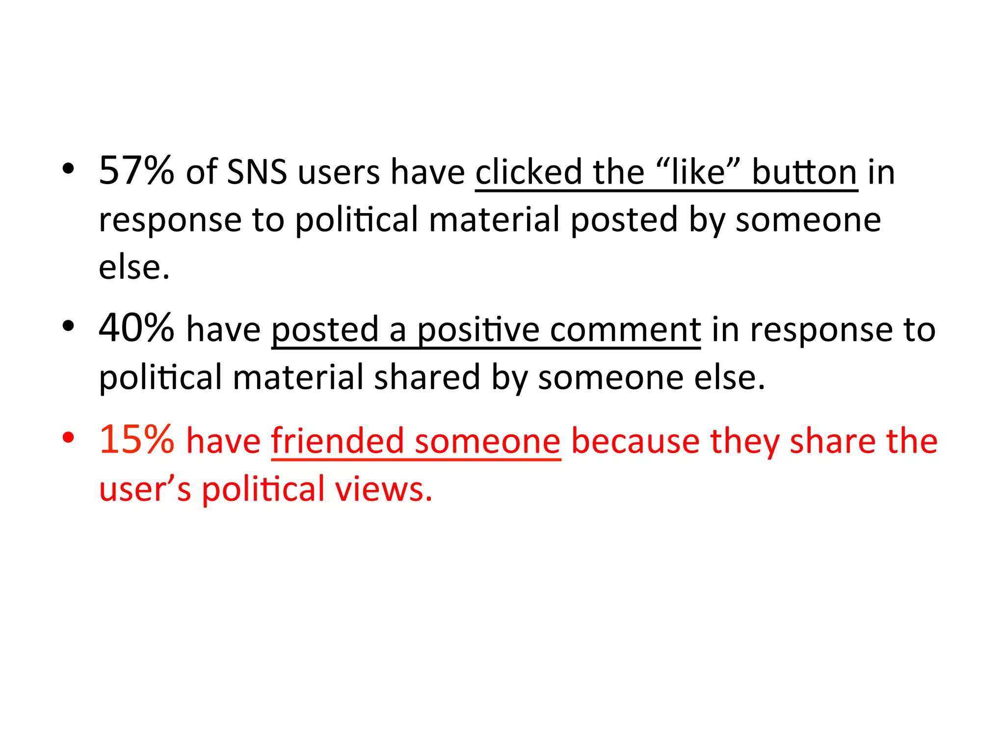 •  57%	
  of	
  SNS	
  users	
  have	
  clicked	
  the	
  “like”	
  buOon	
  in	
  
response	
  to	
  poliHcal	
  material	
  posted	
  by	
  someone	
  
else.	
  	
  
•  40%	
  have	
  posted	
  a	
  posiHve	
  comment	
  in	
  response	
  to	
  
poliHcal	
  material	
  shared	
  by	
  someone	
  else.	
  	
  
•  15%	
  have	
  friended	
  someone	
  because	
  they	
  share	
  the	
  
user’s	
  poliHcal	
  views.	
  	
  
 