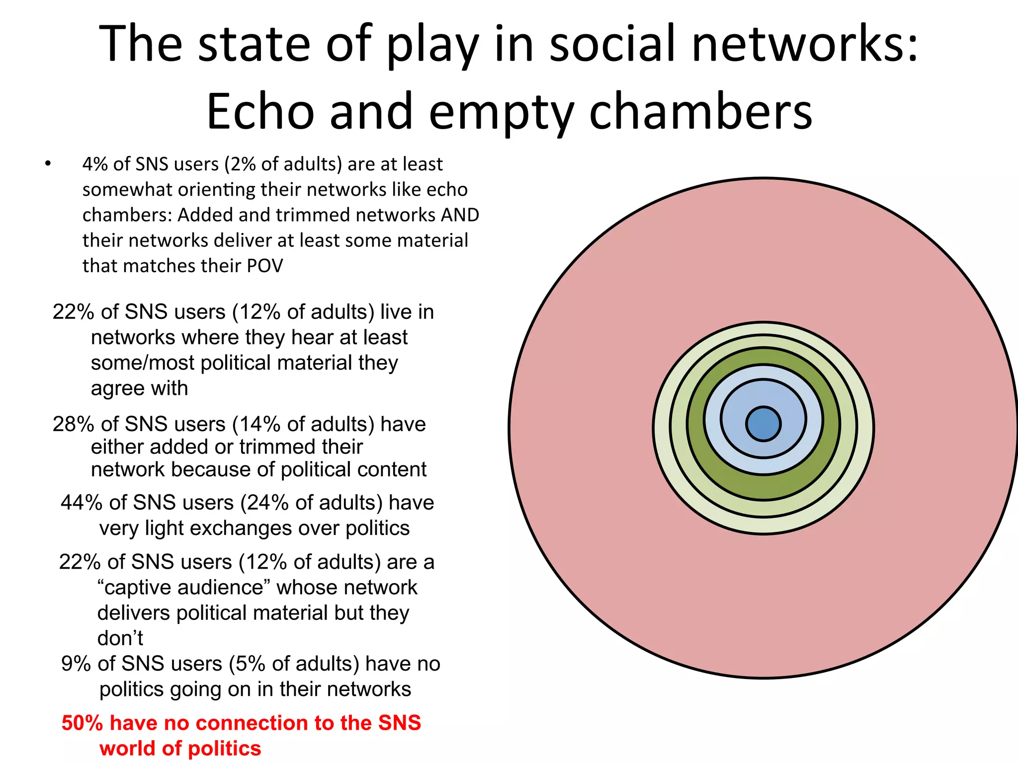 The	
  state	
  of	
  play	
  in	
  social	
  networks:	
  	
  
Echo	
  and	
  empty	
  chambers	
  
•  4%	
  of	
  SNS	
  users	
  (2%	
  of	
  adults)	
  are	
  at	
  least	
  
somewhat	
  orienHng	
  their	
  networks	
  like	
  echo	
  
chambers:	
  Added	
  and	
  trimmed	
  networks	
  AND	
  
their	
  networks	
  deliver	
  at	
  least	
  some	
  material	
  
that	
  matches	
  their	
  POV	
  
28% of SNS users (14% of adults) have
either added or trimmed their
network because of political content
22% of SNS users (12% of adults) live in
networks where they hear at least
some/most political material they
agree with
44% of SNS users (24% of adults) have
very light exchanges over politics
22% of SNS users (12% of adults) are a
“captive audience” whose network
delivers political material but they
don’t
9% of SNS users (5% of adults) have no
politics going on in their networks
50% have no connection to the SNS
world of politics
 