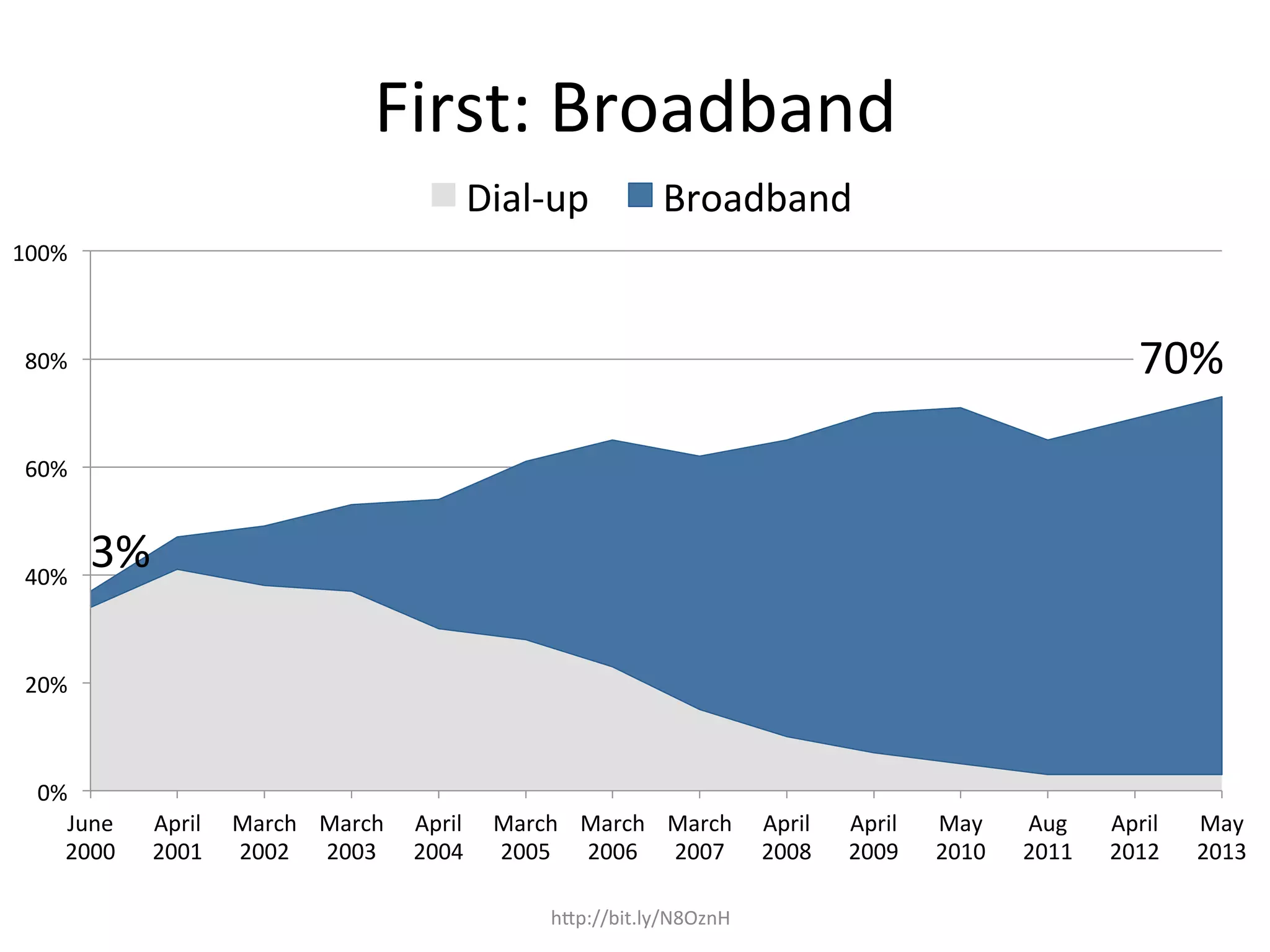 First:	
  Broadband	
  
3%	
  
70%	
  
0%	
  
20%	
  
40%	
  
60%	
  
80%	
  
100%	
  
June	
  
2000	
  
April	
  
2001	
  
March	
  
2002	
  
March	
  
2003	
  
April	
  
2004	
  
March	
  
2005	
  
March	
  
2006	
  
March	
  
2007	
  
April	
  
2008	
  
April	
  
2009	
  
May	
  
2010	
  
Aug	
  
2011	
  
April	
  
2012	
  
May	
  
2013	
  
Dial-­‐up	
   Broadband	
  
hOp://bit.ly/N8OznH	
  
 