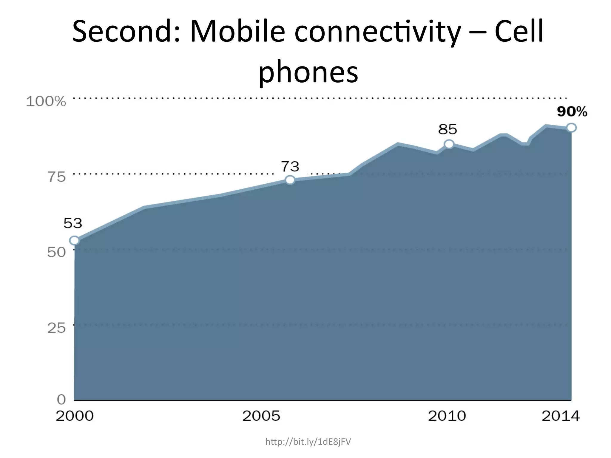 Second:	
  Mobile	
  connecHvity	
  –	
  Cell	
  
phones	
  
hOp://bit.ly/1dE8jFV	
  
 
