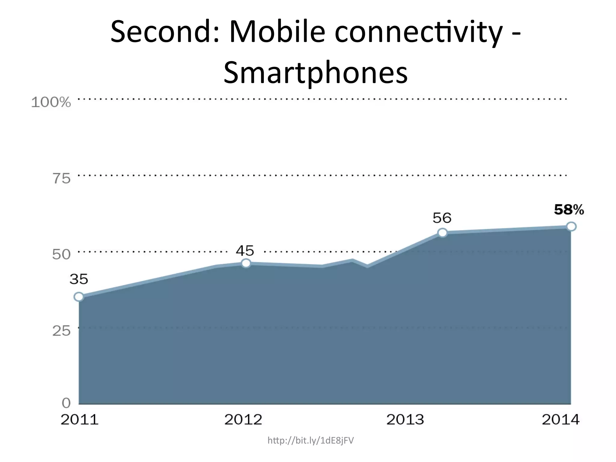 Second:	
  Mobile	
  connecHvity	
  -­‐	
  
Smartphones	
  
hOp://bit.ly/1dE8jFV	
  
 