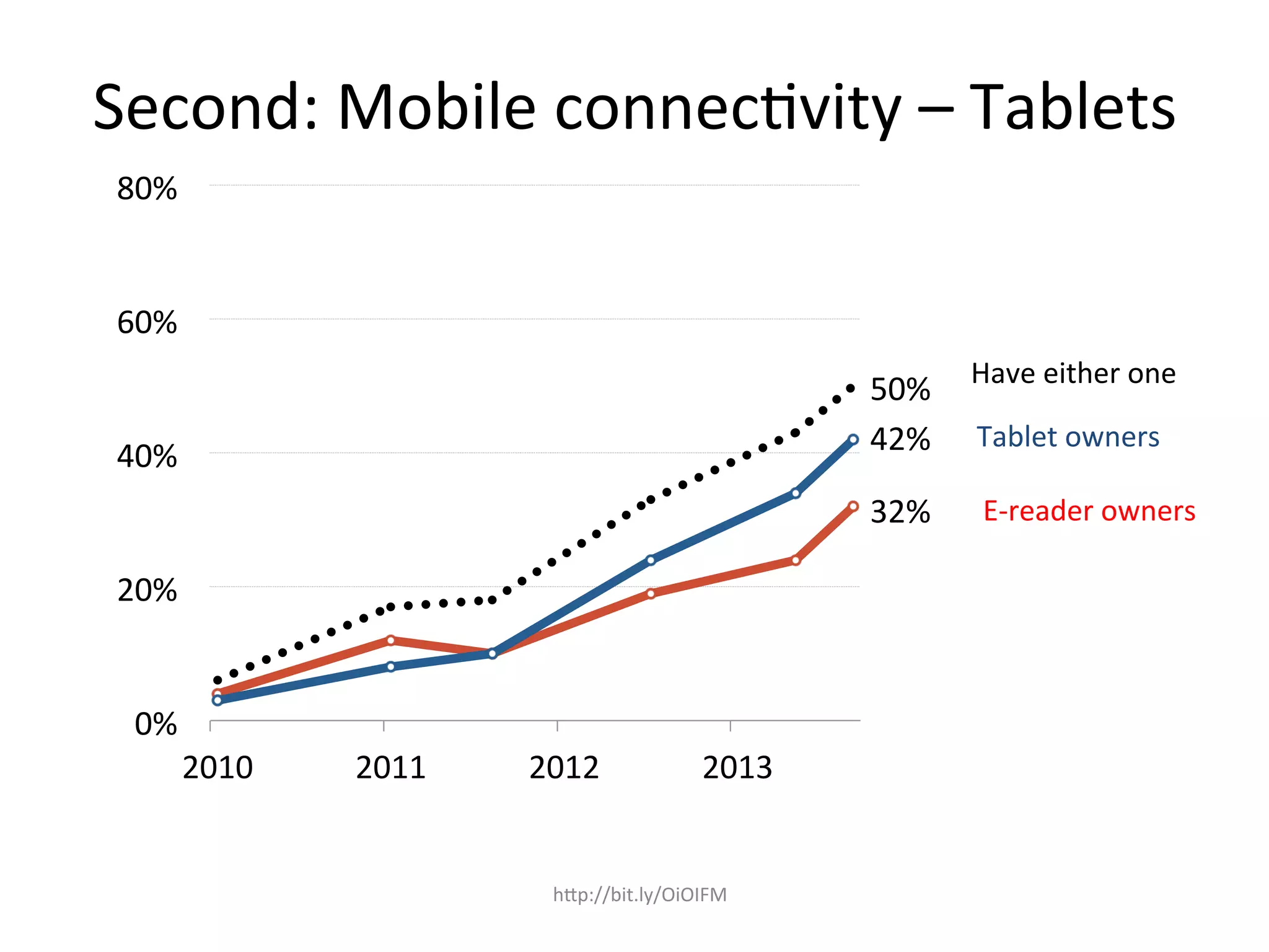 Second:	
  Mobile	
  connecHvity	
  –	
  Tablets	
  
hOp://bit.ly/OiOIFM	
  
32%	
  
42%	
  
50%	
  
0%	
  
20%	
  
40%	
  
60%	
  
80%	
  
2010	
   2011	
   2012	
   2013	
  
Tablet	
  owners	
  
E-­‐reader	
  owners	
  
Have	
  either	
  one	
  
 