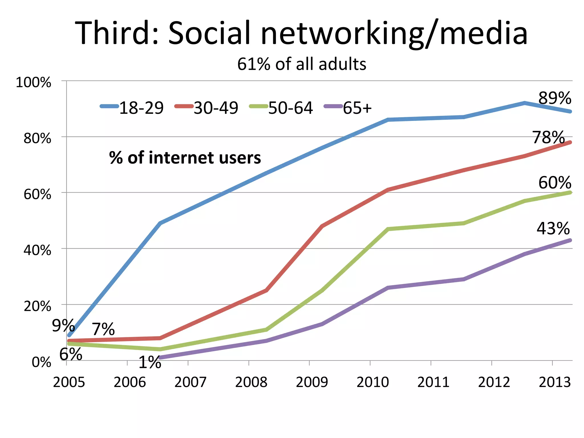 Third:	
  Social	
  networking/media	
  
61%	
  of	
  all	
  adults	
  
%	
  of	
  internet	
  users	
  
9%	
  
89%	
  
7%	
  
78%	
  
6%	
  
60%	
  
1%	
  
43%	
  
0%	
  
20%	
  
40%	
  
60%	
  
80%	
  
100%	
  
2005	
   2006	
   2007	
   2008	
   2009	
   2010	
   2011	
   2012	
   2013	
  
18-­‐29	
   30-­‐49	
   50-­‐64	
   65+	
  
 