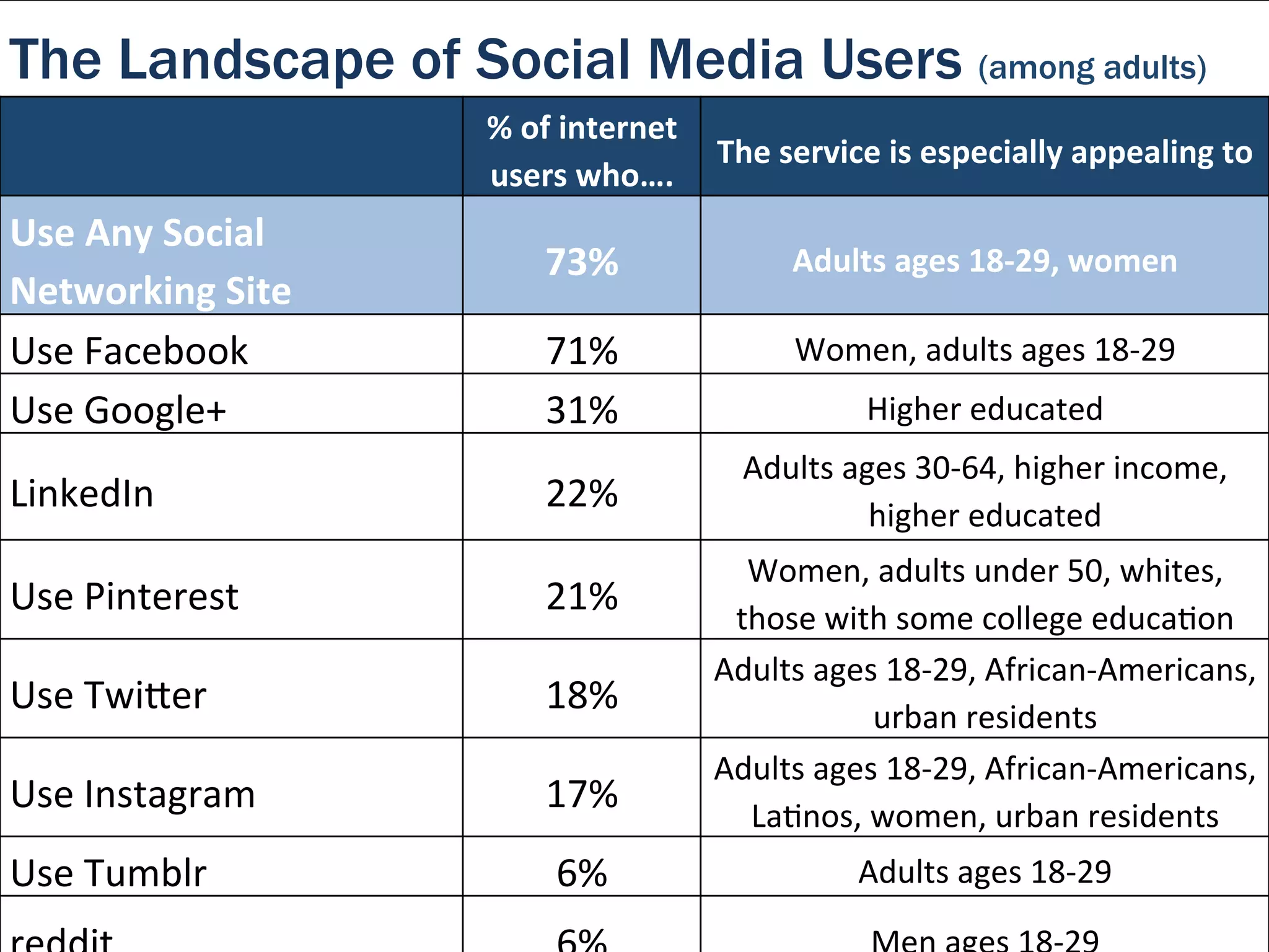 The Landscape of Social Media Users (among adults)	
  
%	
  of	
  internet	
  
users	
  who….	
  
The	
  service	
  is	
  especially	
  appealing	
  to	
  
Use	
  Any	
  Social	
  
Networking	
  Site	
  
73%	
   Adults	
  ages	
  18-­‐29,	
  women	
  
Use	
  Facebook	
   71%	
   Women,	
  adults	
  ages	
  18-­‐29	
  
Use	
  Google+	
   31%	
   Higher	
  educated	
  
LinkedIn	
   22%	
  
Adults	
  ages	
  30-­‐64,	
  higher	
  income,	
  
higher	
  educated	
  
Use	
  Pinterest	
   21%	
  
Women,	
  adults	
  under	
  50,	
  whites,	
  
those	
  with	
  some	
  college	
  educaHon	
  
Use	
  TwiOer	
   18%	
  
Adults	
  ages	
  18-­‐29,	
  African-­‐Americans,	
  
urban	
  residents	
  
Use	
  Instagram	
   17%	
  
Adults	
  ages	
  18-­‐29,	
  African-­‐Americans,	
  
LaHnos,	
  women,	
  urban	
  residents	
  
Use	
  Tumblr	
   6%	
   Adults	
  ages	
  18-­‐29	
  
 