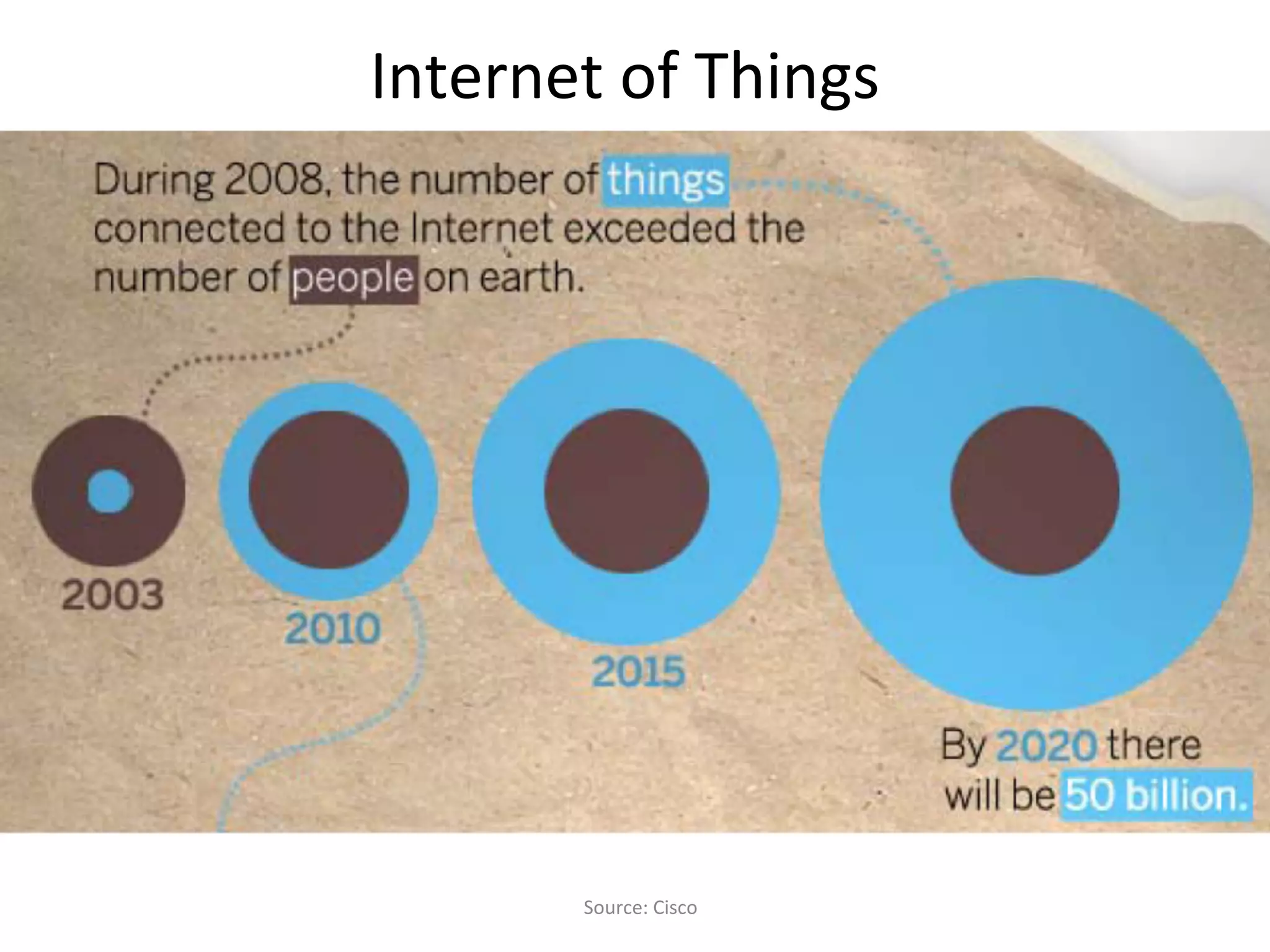 Source:	
  Cisco	
  
Internet	
  of	
  Things	
  
 