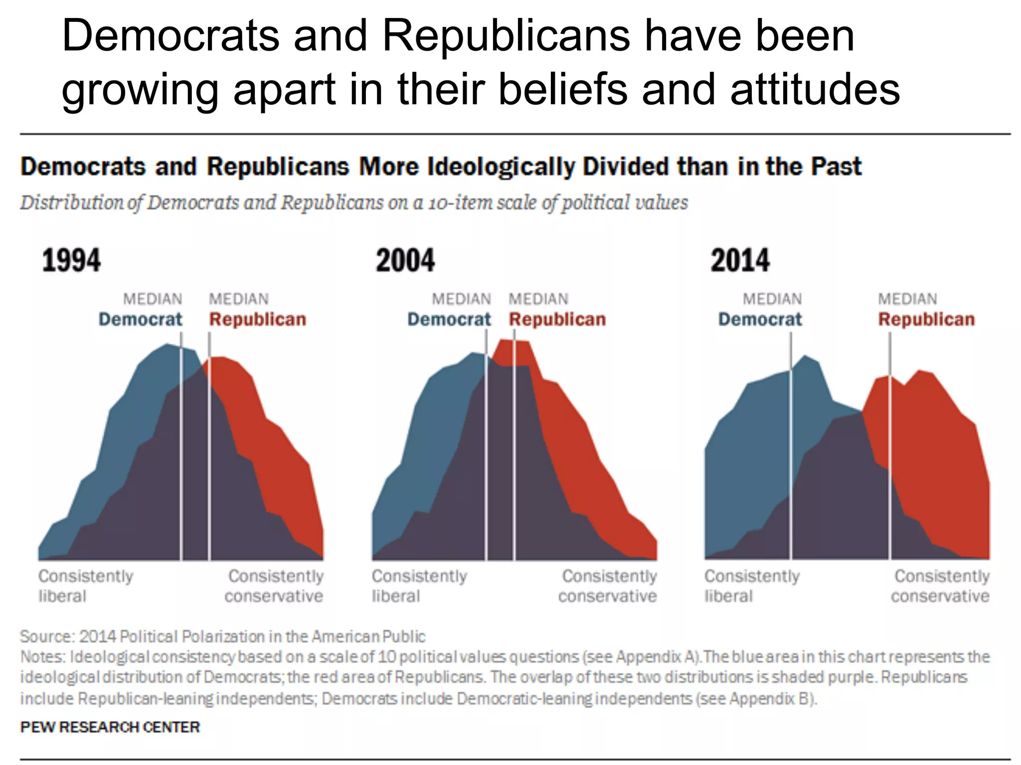 Democrats and Republicans have been
growing apart in their beliefs and attitudes
 
