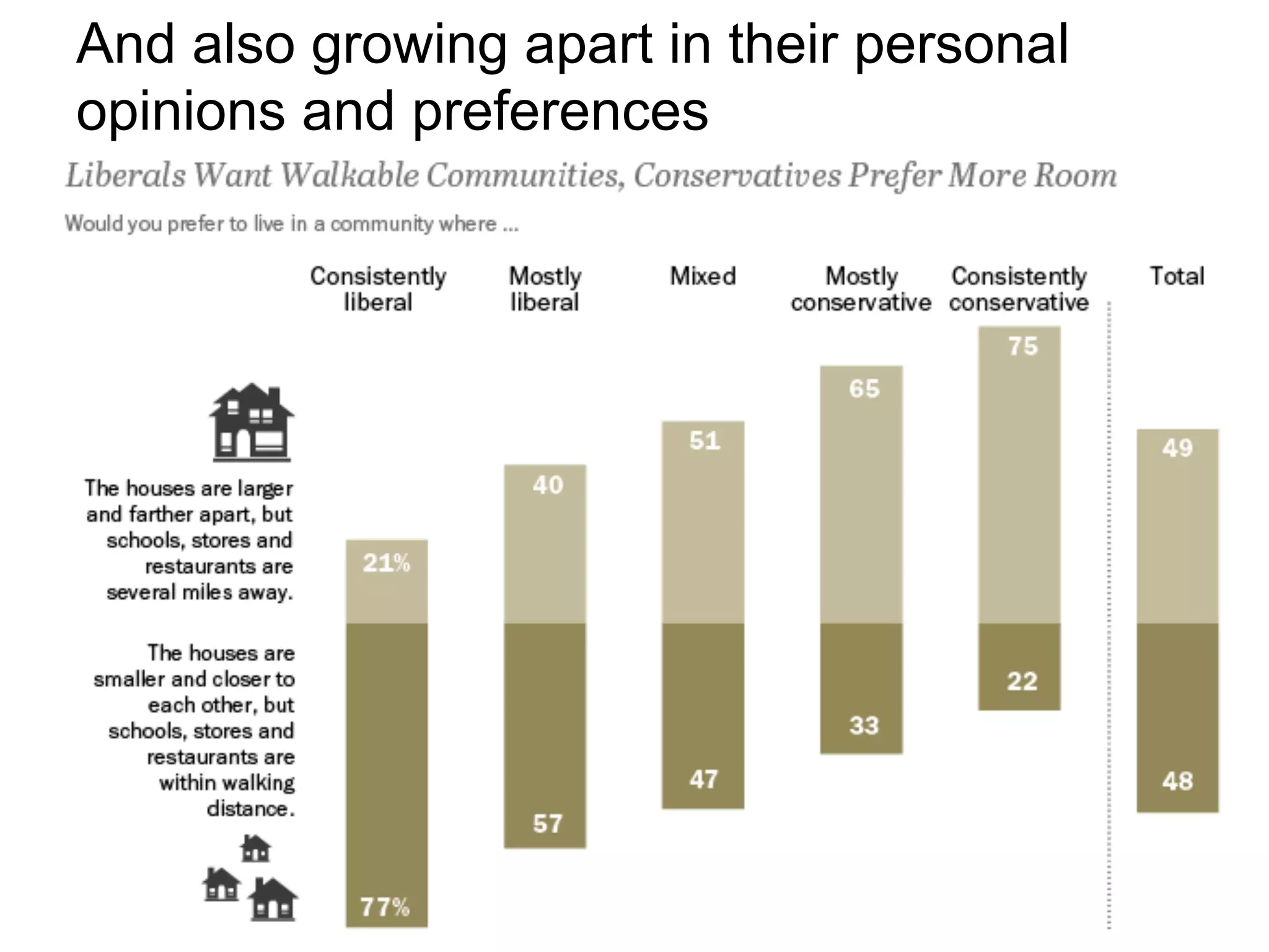 And also growing apart in their personal
opinions and preferences
 