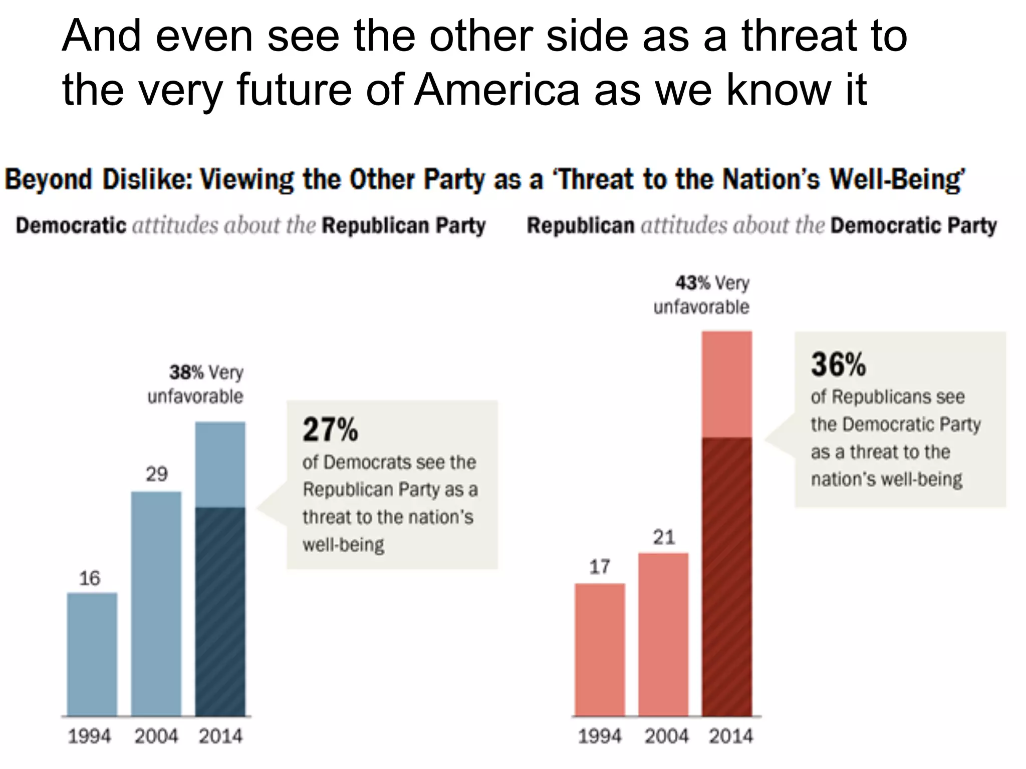 And even see the other side as a threat to
the very future of America as we know it
 