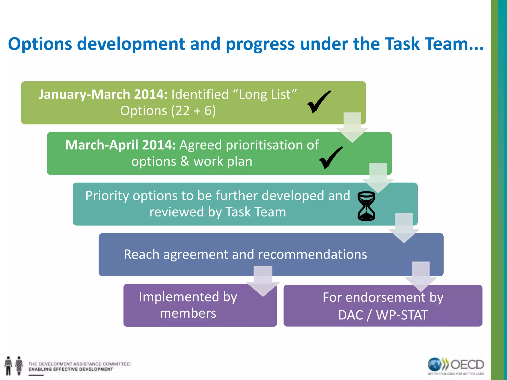 Options development and progress under the Task Team... 
For endorsement by 
DAC / WP-STAT 
January-March 2014: Identified “Long List” 
Options (22 + 6) 
March-April 2014: Agreed prioritisation of 
options & work plan 
Priority options to be further developed and 
reviewed by Task Team 
Reach agreement and recommendations 
Implemented by 
members 
 
 
 
 