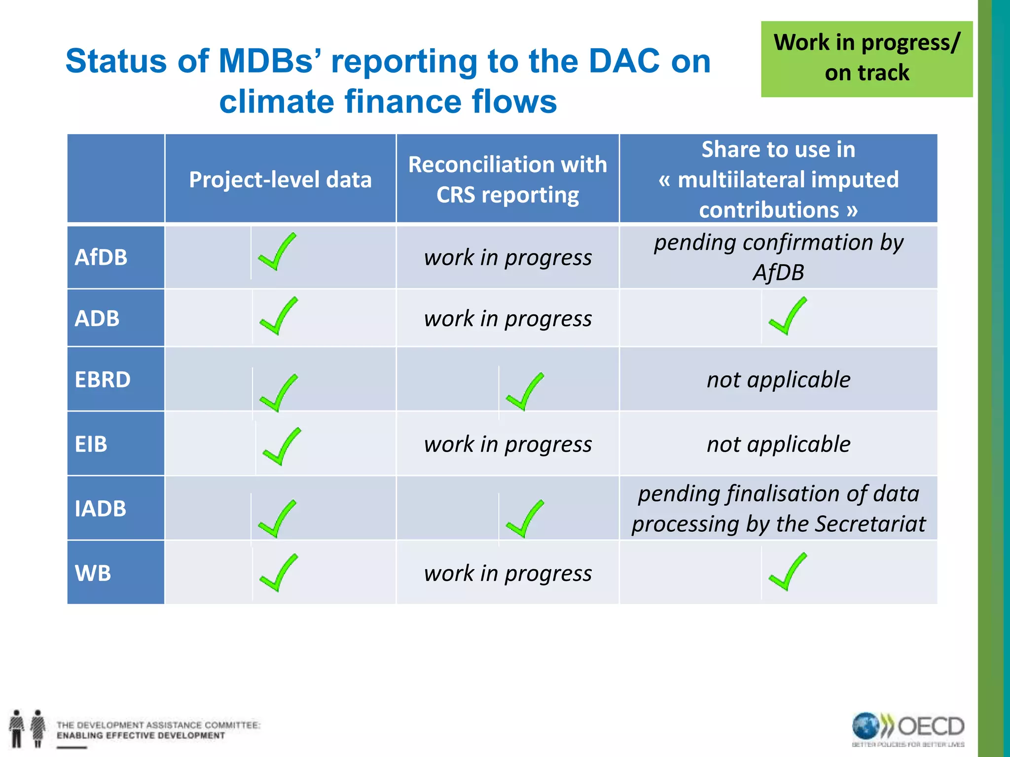 Status of MDBs’ reporting to the DAC on 
climate finance flows 
Project-level data 
Reconciliation with 
CRS reporting 
Share to use in 
« multiilateral imputed 
contributions » 
AfDB work in progress 
pending confirmation by 
AfDB 
ADB work in progress 
EBRD not applicable 
EIB work in progress not applicable 
IADB 
pending finalisation of data 
processing by the Secretariat 
WB work in progress 
Work in progress/ 
on track 
 