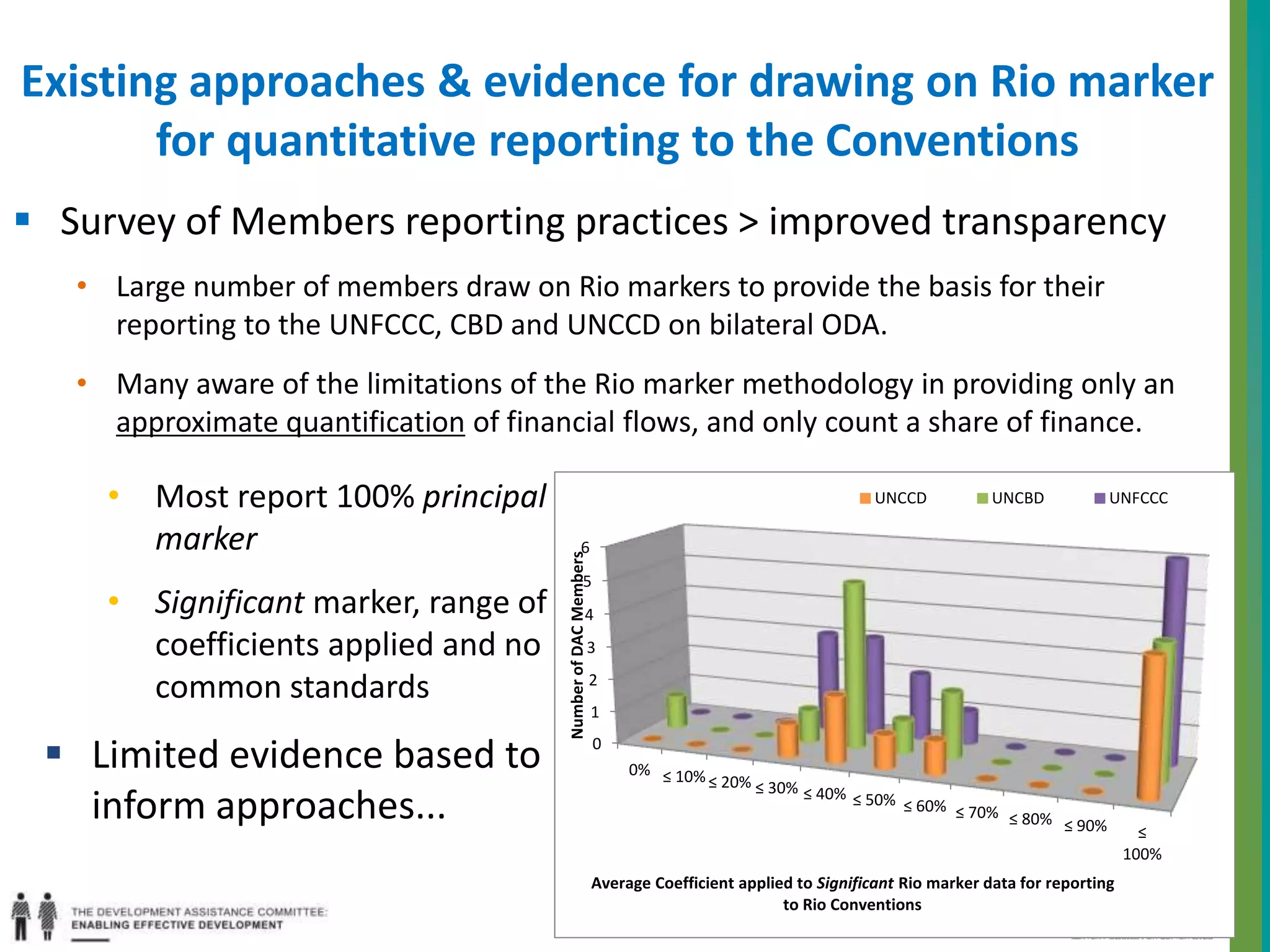 Existing approaches & evidence for drawing on Rio marker 
for quantitative reporting to the Conventions 
 Survey of Members reporting practices > improved transparency 
• Large number of members draw on Rio markers to provide the basis for their 
• Most report 100% principal UNCCD UNCBD UNFCCC 
9 
reporting to the UNFCCC, CBD and UNCCD on bilateral ODA. 
• Many aware of the limitations of the Rio marker methodology in providing only an 
approximate quantification of financial flows, and only count a share of finance. 
6 
4 
3 
2 
1 
0 
5 
0% ≤ 10% ≤ 20% ≤ 30% ≤ 40% ≤ 50% ≤ 60% ≤ 70% ≤ 80% ≤ 90% ≤ 
100% 
Number of DAC Members 
Average Coefficient applied to Significant Rio marker data for reporting 
to Rio Conventions 
marker 
• Significant marker, range of 
coefficients applied and no 
common standards 
 Limited evidence based to 
inform approaches... 
 
