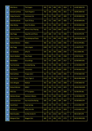 26 Mick Burns The Forgers 943 326 890 855 3014 0 LH.MC.MWI.FOI
27 Hannah Carthew Team Poppet 2 762 326 1068 855 3011 0 VB.MC.MER.FOI
28 Felipe Camacho Kamimaze Cat 644 571 890 897 3002 0 KR.FM.MWI.WIL
29 David Brudenell Team TV Burp 644 571 890 897 3002 0 KR.FM.MWI.WIL
30 Mike Molloy Mick The Motor 644 571 890 897 3002 0 KR.FM.MWI.WIL
31 Jonathan Barker Where's Paul? Racing 415 214 1281 1083 2993 2 MC.JU.MER.MCL
32 Ady Twigg Dogs Bits and Pieces 1247 668 539 536 2990 1 NR.FM.RTR.STR
33 Shaun Holmes The Bulletproof Poets 652 571 890 870 2983 0 KM.FM.MWI.MCL
34 Richard Morton RDM 1 984 261 653 1083 2981 2 NH.EG.RTR.MCL
35 Ady Twigg Ady's Angels 1083 797 539 536 2955 1 LH.VB.RTR.STR
36 J.E. Fairbanks Jefny F1 644 302 996 1000 2942 1 KR.JV.MWI.WIL
37 Martin Baldwin Max Power 859 668 431 982 2940 1 JB.FM.FSA.WIL
38 Bob Walker Groundhogs 559 571 890 897 2917 0 SV.FM.MWI.WIL
39 Paul Henshaw Grandad Racing 943 571 890 508 2912 0 LH.FM.MWI.STR
40 Paul Barker Firestarters 442 571 890 1002 2905 0 SP.FM.MWI.FER
41 Nick Carthew Proppa Job 2 442 571 890 1002 2905 0 SP.FM.MWI.FER
42 Trev Lawson Trev's Tigers 1 1119 259 996 517 2891 1 NR.AS.MWI.MAR
43 Chris Wingate Mallard 943 202 890 855 2890 0 LH.ME.MWI.FOI
44 Richard Morton RDM 2 819 206 526 1321 2872 2 KM.KK.FMA.MER
45 MOI One F***in Spiders 878 571 514 897 2860 0 FA.FM.RTR.WIL
46 Marlene Brown Marlene's Motors 878 571 890 508 2847 0 FA.FM.MWI.STR
47 Corrina Harrison Foo-mula One Racing 878 571 890 508 2847 0 FA.FM.MWI.STR
48 David Owen Hope Springs 1067 219 997 553 2836 1 LH.EG.MWI.STR
49 Phil Wilson Willys Prix XIV 1083 239 975 536 2833 1 LH.EG.MWI.STR
50 Mark Goulden Eat My Smoke IV 819 311 1012 649 2791 2 KM.JV.MFI.STR
51 Margaret Doar Maggies Den 800 215 890 870 2775 0 NH.EG.MWI.MCL
 