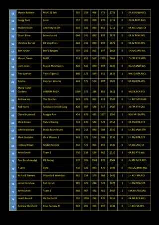 52 Martin Baldwin Multi 21 Seb 501 259 996 972 2728 1 SP.AS.MWI.MCL
53 Gregg Poet Laser 757 201 890 870 2718 0 JB.KK.MWI.MCL
54 Phil Dovinson And They're Off 644 326 890 855 2715 0 KR.MC.MWI.FOI
55 Stuart Bone Boneshakers 644 241 890 897 2672 0 KR.JV.MWI.WIL
56 Christine Barker Pit Stop Pints 644 241 890 897 2672 0 KR.JV.MWI.WIL
57 Ben Naylor Ben's Bangers 707 202 861 897 2667 0 DR.ME.MFI.WIL
58 Mason Owen MAO 214 655 560 1235 2664 1 JV.FM.RTR.MER
59 Liam Jones Maisie Mini Racers 410 442 890 897 2639 0 RG.SP.MWI.WIL
60 Trev Lawson Trev's Tigers 2 880 175 599 972 2626 1 NH.EG.RTR.MCL
61 Ralpho Ralpho's Wrecks 644 571 514 897 2626 0 KR.FM.RTR.WIL
62
Maria Isabel
Cordero AMSUM-MICP 1099 372 286 855 2612 0 NR.DK.RCA.FOI
63 Andrew lee The Teacher 943 326 861 453 2583 0 LH.MC.MFI.MAR
64 Rod Harris Sandiacre Street Gang 828 697 538 517 2580 1 JB.FM.RTR.SAU
65 Claire Brudenell Maggie Ave 454 670 435 1007 2566 1 RG.FM.FSA.WIL
66 Mick Brown SNAFU Racing 724 670 584 578 2556 1 KR.FM.RTR.STR
67 John Bradshaw Brads Brum Brums 943 215 890 508 2556 0 LH.EG.MWI.STR
68 Mark Goulden On a Mission 1 943 571 514 508 2536 0 LH.FM.RTR.STR
69 Lindsay Brown Rocket Science 442 372 861 855 2530 0 SP.DK.MFI.FOI
70 Kevin Smith Team 2 750 239 539 982 2510 1 KR.EG.RTR.WIL
71 Paul Berehowskyj PB Racing 237 326 1068 870 2501 0 JU.MC.MER.MCL
72 P.Lane Aero 410 326 890 870 2496 0 RG.MC.MWI.MCL
73 Richard Warren Wizards & Wombats 981 154 379 968 2482 1 LH.KK.FMA.FOI
74 Jamie Henshaw Full Circuit 981 670 244 578 2473 1 LH.FM.RCA.STR
75 Kevin Smith Team 1 668 907 431 461 2467 1 FM.NH.FSA.SAU
76 Heath Barrell Go Go Go !!! 201 1099 286 870 2456 0 KK.NR.RCA.MCL
77 Andrew Shepherd Final Fantasy XI 943 201 395 897 2436 0 LH.KK.FSA.WIL
 
