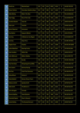 78 David Lee Mashed Spud 201 202 1011 1002 2416 0 KK.ME.FER.FER
79 Shaun Holmes Clara Bow's Bedtime Boys 652 442 890 426 2410 0 KM.SP.MWI.SAU
80 Mike Molloy Mike's The Man 410 208 890 897 2405 0 RG.AS.MWI.WIL
81 Ady Twigg Rise of the Crab 537 353 975 536 2401 1 SV.DK.MWI.STR
82 Jonathan Barker Team JB 757 326 286 1002 2371 0 JB.MC.RCA.FER
83 Pete Lane Testicles 517 265 476 1113 2371 1 SP.ME.FSA.FER
84 Aaron Newman Interyanan 215 571 1068 508 2362 0 EG.FM.MER.STR
85 Paul Barker Swag on Wheels 757 201 514 870 2342 0 JB.KK.RTR.MCL
86 Karl Doy 4 Wheels on my Wagon 559 372 890 508 2329 0 SV.DK.MWI.STR
87 Lee Clay Clay's R Us 215 202 1011 870 2298 0 EG.ME.FER.MCL
88 Angela Teare Clueless 644 326 861 453 2284 0 KR.MC.MFI.MAR
89 Julian Meetham Roaring Forties 442 571 357 897 2267 0 SP.FM.RLO.WIL
90 Dale Sneddon Millie's Boi 757 202 1011 295 2265 0 JB.ME.FER.CAT
91 John Wilkinson Wilko's Wallies 652 241 861 508 2262 0 KM.JV.MFI.STR
92 Jamie Henshaw Bundle 724 169 379 989 2261 1 KR.ME.FMA.MCL
93 Paul Henshaw Sheepshag Army (DNA) 208 326 860 855 2249 0 AS.MC.MEC.FOI
94 Ken Lewers Kenmax Racing 644 571 514 508 2237 0 KR.FM.RTR.STR
95 Karl Doy Crash Test Dummies 644 571 514 508 2237 0 KR.FM.RTR.STR
96 Vicky Wilson Victory V 644 571 514 508 2237 0 KR.FM.RTR.STR
97 Claire Ballard Dorey's Dream Team 757 571 395 508 2231 0 JB.FM.FSA.STR
98 Rebecca Smith Speedy Smith 757 571 395 508 2231 0 JB.FM.FSA.STR
99 Ollie Smith The Winner Is 571 757 395 508 2231 0 FM.JB.FSA.STR
10
0
Chris Wingate Tornado 757 571 395 508 2231 0 JB.FM.FSA.STR
10
1
Donna Godfrey Team Extreme 571 757 395 508 2231 0 FM.JB.FSA.STR
10
2
Chantelle Naylor Chan's Chevvy's 757 202 890 368 2217 0 JB.ME.MWI.LOT
10
3
Jackie Bickley The Devoted Servant 757 202 395 855 2209 0 JB.ME.FSA.FOI
 