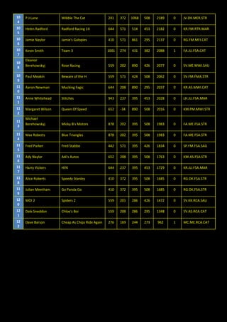 10
4
P.J.Lane Wibble The Cat 241 372 1068 508 2189 0 JV.DK.MER.STR
10
5
Helen Radford Radford Racing 14 644 571 514 453 2182 0 KR.FM.RTR.MAR
10
6
Jamie Naylor Jamie's Galopies 410 571 861 295 2137 0 RG.FM.MFI.CAT
10
7
Kevin Smith Team 3 1001 274 431 382 2088 1 FA.JU.FSA.CAT
10
8
Eleanor
Berehowskyj Rose Racing 559 202 890 426 2077 0 SV.ME.MWI.SAU
10
9
Paul Meakin Beware of the H 559 571 424 508 2062 0 SV.FM.FMA.STR
11
0
Aaron Newman Mucking Fagic 644 208 890 295 2037 0 KR.AS.MWI.CAT
11
1
Anne Whitehead Stitches 943 237 395 453 2028 0 LH.JU.FSA.MAR
11
2
Margaret Wilson Queen Of Speed 652 -34 890 508 2016 0 KM.PM.MWI.STR
11
3
Michael
Berehowskyj Micky B's Motors 878 202 395 508 1983 0 FA.ME.FSA.STR
11
4
Max Roberts Blue Triangles 878 202 395 508 1983 0 FA.ME.FSA.STR
11
5
Fred Parker Fred Stabbo 442 571 395 426 1834 0 SP.FM.FSA.SAU
11
6
Ady Naylor Adi's Autos 652 208 395 508 1763 0 KM.AS.FSA.STR
11
7
Harry Vickers HVK 644 237 395 453 1729 0 KR.JU.FSA.MAR
11
8
Alice Roberts Speedy Stanley 410 372 395 508 1685 0 RG.DK.FSA.STR
11
9
Julian Meetham Go Panda Go 410 372 395 508 1685 0 RG.DK.FSA.STR
12
0
MOI 2 Spiders 2 559 201 286 426 1472 0 SV.KK.RCA.SAU
12
1
Dale Sneddon Chloe's Boi 559 208 286 295 1348 0 SV.AS.RCA.CAT
12
2
Dave Barson Cheap As Chips Ride Again 276 169 244 273 962 1 MC.ME.RCA.CAT
 
