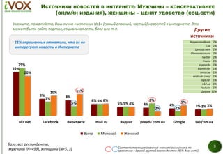 22%
9% 8%
6%
5% 4% 4% 3%
25%
7%
5%
6%
5%
6%
2% 3%
20%
10% 11%
6%
4%
2%
5%
3%
Всего Мужской Женский
ИСТОЧНИКИ НОВОСТЕЙ В ИНТЕРНЕТЕ: МУЖЧИНЫ – КОНСЕРВАТИВНЕЕ
(ОНЛАЙН ИЗДАНИЯ), ЖЕНЩИНЫ – ЦЕНЯТ УДОБСТВО (СОЦ.СЕТИ)
3
Укажите, пожалуйста, Ваш лично «источник №1» (самый главный, частый) новостей в интернете. Это
может быть сайт, портал, социальная сеть, блог или т.п.
ukr.net Facebook Вконтакте mail.ru Яндекс pravda.com.ua Google 1+1/tsn.ua
База: все респонденты,
мужчины (N=499), женщины (N=513)
Корреспондент 2%
i.ua 2%
Цензор.нет 2%
Одноклассники 2%
Twitter 2%
Униан 1%
espeso.tv 1%
bigmir.net 1%
meta.ua 1%
vesti-ukr.com/ 1%
liga.net 1%
112.ua 1%
Youtube 1%
Другое 12%
Соответствующее значение значимо выше/ниже по
сравнению с другой группой респондентов (95% дов. инт.)
11% опрошенных отметили, что их не
интересуют новости в Интернете
Другие
источники
 