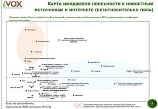 КАРТА ИМИДЖЕВОЙ ЛОЯЛЬНОСТИ К НОВОСТНЫМ
ИСТОЧНИКАМ В ИНТЕРНЕТЕ (БЕЗОТНОСИТЕЛЬНО ПОЛА)
Оцените, пожалуйста, в какой мере Ваш главный источник новостей в интернете XXX соответствует следующим
характеристикам:
4База: все респонденты,
мужчины (N=499), женщины (N=513)
Соответствующее значение значимо выше/ниже по
сравнению с другой группой респондентов (95% дов. инт.)
Новости пишут люди, которых я
знаю лично
Новости пишут известные,
популярные персоны, которым все
доверяют
Только хорошо проверенные новости
Быстро появляются свежие,
последние новости
Я участвую в создании (написании)
новостей, комментариев и т.п.
На этом ресурсе – новости на ВСЕ
интересующие меня темы, в одном
месте
На этом ресурсе – новости из одной
сферы, наиболее важной/
интересной для меня
Мои друзья и знакомые тоже любят,
используют этот ресурс
У этого ресурса новостей – большая
история, он никогда не подводил
Этим ресурсом удобно пользоваться
(доступ на разных устройствах,
быстрота нахождения новостей и
т.п.)
ukr.net
Facebook
Вконтакте
mail.ru
Яндекс
pravda.com.ua
Google
1+1/tsn.ua
bigmir.net
espeso.tv
i.ua
liga.net
Корреспондент
Одноклассники
Униан
Цензор.нет
Twitter
112.ua
meta.ua
vesti-ukr.com/
Youtube
yaplakal.com
Громадське
Другое
 