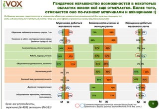 Обретение любимого человека, супруга / -ги
Уважение и забота со стороны членов семьи
(включая супруга / -ги)
Благосостояние, обеспеченность
Работа, карьера, бизнес
Общественная деятельность, политика
Воспитание детей
Внешний вид, привлекательность
Духовная самореализация
Общественное признание, известность,
популярность
ГЕНДЕРНОЕ НЕРАВЕНСТВО ВОЗМОЖНОСТЕЙ В НЕКОТОРЫХ
ОБЛАСТЯХ ЖИЗНИ ВСЁ ЕЩЕ ОТМЕЧАЕТСЯ. БОЛЕЕ ТОГО,
ОТМЕЧАЕТСЯ ОНО ПО-РАЗНОМУ МУЖЧИНАМИ И ЖЕНЩИНАМИ :)
6
11%
6%
34%
38%
47%
3%
5%
9%
14%
26%
11%
51%
57%
71%
2%
6%
6%
23%
По Вашему мнению, существует ли в украинском обществе неравенство возможностей для мужчин и женщин, то
есть: одному полу легче добиться успеха в той или иной сфере из указанных ниже, при равных усилиях?
73%
84%
57%
57%
51%
52%
45%
79%
75%
69%
80%
45%
42%
28%
46%
52%
75%
73%
17%
10%
9%
5%
2%
45%
49%
12%
11%
5%
8%
4%
1%
0%
52%
41%
19%
4%
База: все респонденты,
мужчины (N=499), женщины (N=513)
Мужчинам добиться
желаемого легче
Возможности мужчин и
женщин равны
Женщинам добиться
желаемого легче
Соответствующее значение значимо выше/ниже по
сравнению с другой группой респондентов (95% дов. инт.)
М Ж М Ж М Ж
 