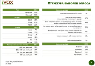 Пол 2014
Мужской 49%
Женский 51%
Возраст 2014
16-29 35%
30-44 43%
45-59 21%
Регион 2014
Киев 7%
Север 11%
Запад 22%
Центр 12%
Юг 17%
Восток 31%
Размер населенного пункта 2014
>500 тыс. жителей 32%
101- 500 тыс. жителей 38%
50- 100 тыс. жителей 11%
<50 тыс. жителей 19%
Уровень дохода 2014
Нам не хватает денег даже на еду 2%
Нам хватает денег на еду,
но мы не всегда можем купить одежду
17%
У нас всегда есть деньги на еду и одежду, но мы не всегда
можем купить какую-либо бытовую технику
40%
Нам хватает денег на бытовую технику, но автомобиль купить
мы не можем
29%
Можем купить все, кроме таких дорогих товаров, как
квартира или коттедж
8%
Можем позволить себе любые покупки 1%
Отказываюсь отвечать 3%
Уровень дохода 2014
Низкий 19%
Средний 69%
Высокий 9%
Нет ответа 3%
СТРУКТУРА ВЫБОРКИ ОПРОСА
9
База: Все респонденты
N=1012
 