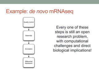 Example: de novo mRNAseq 
Quality control 
Assembly 
Annotation 
Differential 
expression 
Every one of these 
steps is still an open 
research problem, 
with computational 
challenges and direct 
biological implications! 
 