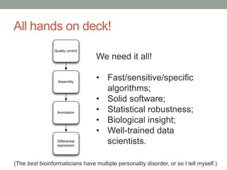 All hands on deck! 
Quality control 
Assembly 
Annotation 
Differential 
expression 
We need it all! 
• Fast/sensitive/specific 
algorithms; 
• Solid software; 
• Statistical robustness; 
• Biological insight; 
• Well-trained data 
scientists. 
(The best bioinformaticians have multiple personality disorder, or so I tell myself.) 
 