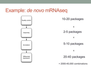 Example: de novo mRNAseq 
Quality control 
Assembly 
Annotation 
Differential 
expression 
10-20 packages 
x 
2-5 packages 
x 
5-10 packages 
x 
20-40 packages 
= 2000-40,000 combinations 
 