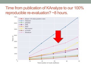 Time from publication of KAnalyze to our 100% 
reproducible re-evaluation? ~8 hours. 
 