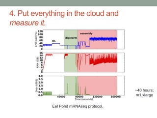 4. Put everything in the cloud and 
measure it. 
~40 hours; 
m1.xlarge 
Eel Pond mRNAseq protocol. 
 