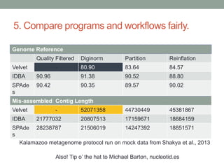 5. Compare programs and workflows fairly. 
Genome Reference 
Quality Filtered Diginorm Partition Reinflation 
Velvet - 80.90 83.64 84.57 
IDBA 90.96 91.38 90.52 88.80 
SPAde 
90.42 90.35 89.57 90.02 
s 
Mis-assembled Contig Length 
Velvet - 52071358 44730449 45381867 
IDBA 21777032 20807513 17159671 18684159 
SPAde 
28238787 21506019 14247392 18851571 
s 
Kalamazoo metagenome protocol run on mock data from Shakya et al., 2013 
Also! Tip o’ the hat to Michael Barton, nucleotid.es 
 