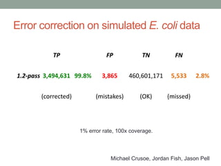 Error correction on simulated E. coli data 
TP FP TN FN 
1.2-pass 3,494,631 99.8% 3,865 460,601,171 5,533 2.8% 
(corrected) (mistakes) (OK) (missed) 
1% error rate, 100x coverage. 
Michael Crusoe, Jordan Fish, Jason Pell 
 