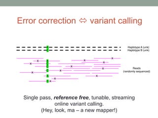 Error correction  variant calling 
Single pass, reference free, tunable, streaming 
online variant calling. 
(Hey, look, ma – a new mapper!) 
 