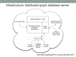 Infrastructure: distributed graph database server 
Web interface + API 
Compute server 
(Galaxy? 
Arvados?) 
Data/ 
Info 
Raw data sets 
Public 
servers 
"Walled 
garden" 
server 
Private 
server 
Graph query layer 
Upload/submit 
(NCBI, KBase) 
Import 
(MG-RAST, 
SRA, EBI) 
ivory.idyll.org/blog/2014-moore-ddd-talk.html 
 