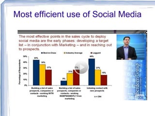 Most efficient use of Social Media

 