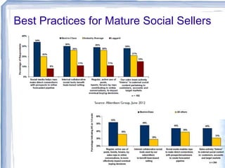 Best Practices for Mature Social Sellers

 
