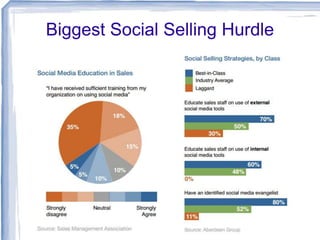 Biggest Social Selling Hurdle

 
