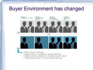 Buyer Environment has changed

 