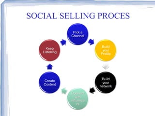 SOCIAL SELLING PROCES
Pick a
Channel

Keep
Listening

Build
your
Profile

Create
Content

Build
your
network
Connect
with
influence
rs

 