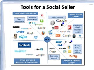 Tools for a Social Seller

SALES

 