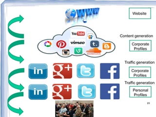 Website

Content generation
Corporate
Profiles

Traffic generation
Corporate
Profiles
Traffic generation
Personal
Profiles
89

 