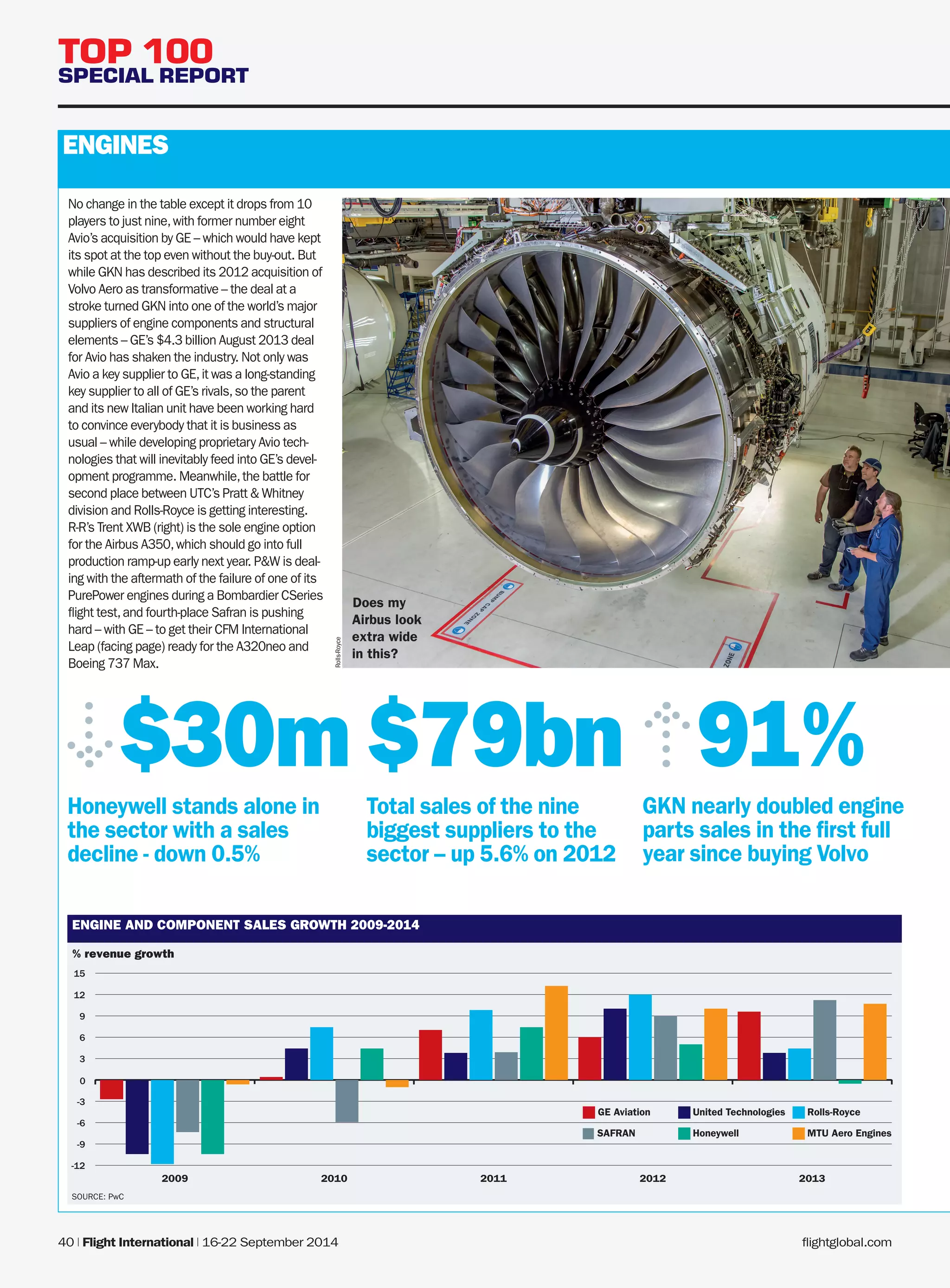 40 | Flight International | 16-22 September 2014 flightglobal.com 
TOP 100 
SPECIAL REPORT 
No change in the table except it drops from 10 
players to just nine, with former number eight 
Avio’s acquisition by GE – which would have kept 
its spot at the top even without the buy-out. But 
while GKN has described its 2012 acquisition of 
Volvo Aero as transformative – the deal at a 
stroke turned GKN into one of the world’s major 
suppliers of engine components and structural 
elements – GE’s $4.3 billion August 2013 deal 
for Avio has shaken the industry. Not only was 
Avio a key supplier to GE, it was a long-standing 
key supplier to all of GE’s rivals, so the parent 
and its new Italian unit have been working hard 
to convince everybody that it is business as 
usual 
– while developing proprietary Avio tech-nologies 
that will inevitably feed into GE’s devel-opment 
programme. Meanwhile, the battle for 
second place between UTC’s Pratt  Whitney 
division and Rolls-Royce is getting interesting. 
R-R’s Trent XWB (right) is the sole engine option 
for the Airbus A350, which should go into full 
production ramp-up early next year. PW is deal-ing 
with the aftermath of the failure of one of its 
PurePower engines during a Bombardier CSeries 
flight test, and fourth-place Safran is pushing 
hard – with GE – to get their CFM International 
Leap (facing page) ready for the A320neo and 
Boeing 737 Max. 
ENGINE AND COMPONENT SALES GROWTH 2009-2014 
% revenue growth 
SOURCE: PwC 
-12 
-9 
-6 
-3 
0 
3 
6 
9 
12 
15 
2009 2010 2011 2012 2013 
GE Aviation United Technologies Rolls-Royce 
SAFRAN Honeywell MTU Aero Engines 
ENGINES 
GKN nearly doubled engine 
parts sales in the first full 
year since buying Volvo 
91% 
Honeywell stands alone in 
the sector with a sales 
decline - down 0.5% 
$30m 
Total sales of the nine 
biggest suppliers to the 
sector – up 5.6% on 2012 
$79bn 
Rolls-Royce 
Does my 
Airbus look 
extra wide 
in this? 
 
