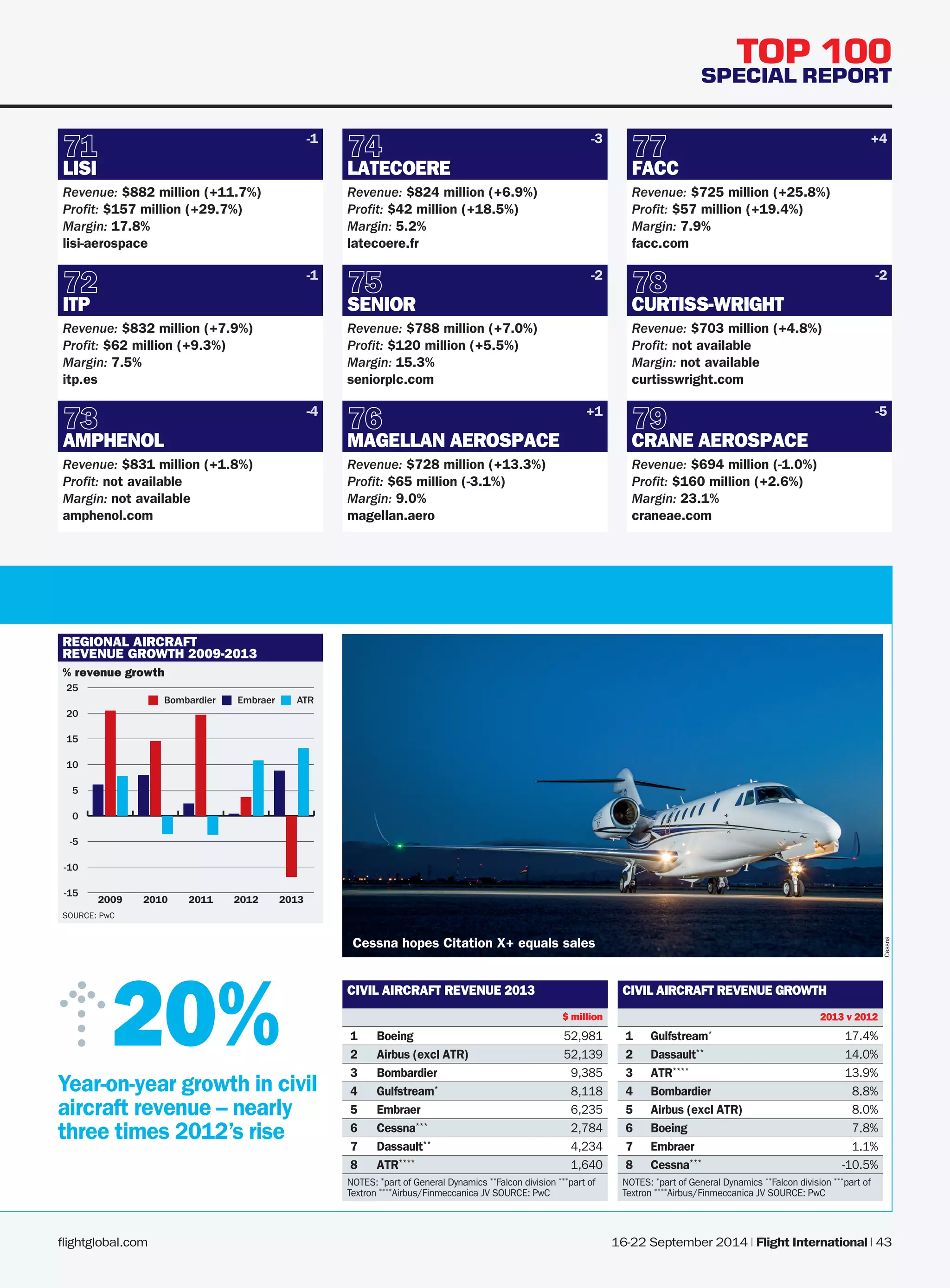 flightglobal.com 16-22 September 2014 | Flight International | 43 
TOP 100 
SPECIAL REPORT 
ENGINES PIC 1 
CIVIL AIRCRAFT REVENUE 2013 
$ million 
1 Boeing 52,981 
2 Airbus (excl ATR) 52,139 
3 Bombardier 9,385 
4 Gulfstream* 8,118 
5 Embraer 6,235 
6 Cessna*** 2,784 
7 Dassault** 4,234 
8 ATR**** 1,640 
NOTES: *part of General Dynamics **Falcon division ***part of 
Textron ****Airbus/Finmeccanica JV SOURCE: PwC 
LISI 
Revenue: $882 million (+11.7%) 
Profit: $157 million (+29.7%) 
Margin: 17.8% 
lisi-aerospace 
ITP 
Revenue: $832 million (+7.9%) 
Profit: $62 million (+9.3%) 
Margin: 7.5% 
itp.es 
AMPHENOL 
Revenue: $831 million (+1.8%) 
Profit: not available 
Margin: not available 
amphenol.com 
LATECOERE 
Revenue: $824 million (+6.9%) 
Profit: $42 million (+18.5%) 
Margin: 5.2% 
latecoere.fr 
SENIOR 
Revenue: $788 million (+7.0%) 
Profit: $120 million (+5.5%) 
Margin: 15.3% 
seniorplc.com 
MAGELLAN AEROSPACE 
Revenue: $728 million (+13.3%) 
Profit: $65 million (-3.1%) 
Margin: 9.0% 
magellan.aero 
FACC 
Revenue: $725 million (+25.8%) 
Profit: $57 million (+19.4%) 
Margin: 7.9% 
facc.com 
CURTISS-WRIGHT 
Revenue: $703 million (+4.8%) 
Profit: not available 
Margin: not available 
curtisswright.com 
CRANE AEROSPACE 
Revenue: $694 million (-1.0%) 
Profit: $160 million (+2.6%) 
Margin: 23.1% 
craneae.com 
REGIONAL AIRCRAFT 
REVENUE GROWTH 2009-2013 
-15 
-10 
-5 
0 
5 
10 
15 
20 
25 
2009 2010 2011 2012 2013 
Bombardier Embraer ATR 
% revenue growth 
SOURCE: PwC 
CIVIL AIRCRAFT REVENUE GROWTH 
2013 v 2012 
1 Gulfstream* 17.4% 
2 Dassault** 14.0% 
3 ATR**** 13.9% 
4 Bombardier 8.8% 
5 Airbus (excl ATR) 8.0% 
6 Boeing 7.8% 
7 Embraer 1.1% 
8 Cessna*** -10.5% 
NOTES: *part of General Dynamics **Falcon division ***part of 
Textron ****Airbus/Finmeccanica JV SOURCE: PwC 
Year-on-year growth in civil 
aircraft revenue – nearly 
three times 2012’s rise 
20% 
-1 -3 +4 
-1 -2 -2 
-4 +1 -5 
Cessna 
Cessna hopes Citation X+ equals sales 
 