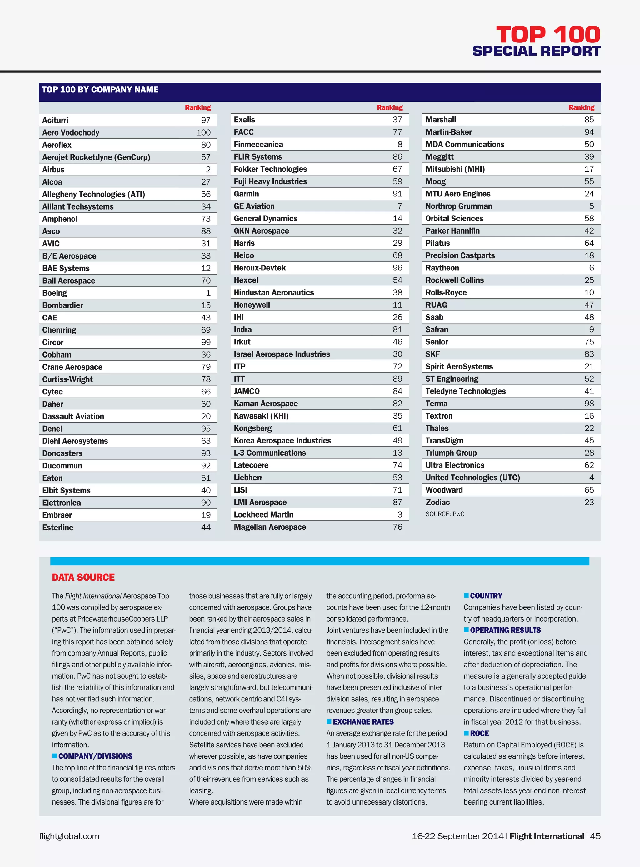 flightglobal.com 16-22 September 2014 | Flight International | 45 
TOP 100 
SPECIAL REPORT 
DATA SOURCE 
The Flight International Aerospace Top 
100 was compiled by aerospace ex-perts 
at PricewaterhouseCoopers LLP 
(“PwC”). The information used in prepar-ing 
this report has been obtained solely 
from company Annual Reports, public 
filings and other publicly available infor-mation. 
PwC has not sought to estab-lish 
the reliability of this information and 
has not verified such information. 
Accordingly, no representation or war-ranty 
(whether express or implied) is 
given by PwC as to the accuracy of this 
information. 
■ COMPANY/DIVISIONS 
The top line of the financial figures refers 
to consolidated results for the overall 
group, including non-aerospace busi-nesses. 
The divisional figures are for 
those businesses that are fully or largely 
concerned with aerospace. Groups have 
been ranked by their aerospace sales in 
financial year ending 2013/2014, calcu-lated 
from those divisions that operate 
primarily in the industry. Sectors involved 
with aircraft, aeroengines, avionics, mis-siles, 
space and aerostructures are 
largely straightforward, but telecommuni-cations, 
network centric and C4I sys-tems 
and some overhaul operations are 
included only where these are largely 
concerned with aerospace activities. 
Satellite services have been excluded 
wherever possible, as have companies 
and divisions that derive more than 50% 
of their revenues from services such as 
leasing. 
Where acquisitions were made within 
the accounting period, pro-forma ac-counts 
have been used for the 12-month 
consolidated performance. 
Joint ventures have been included in the 
financials. Intersegment sales have 
been excluded from operating results 
and profits for divisions where possible. 
When not possible, divisional results 
have been presented inclusive of inter 
division sales, resulting in aerospace 
revenues greater than group sales. 
■ EXCHANGE RATES 
An average exchange rate for the period 
1 January 2013 to 31 December 2013 
has been used for all non-US compa-nies, 
regardless of fiscal year definitions. 
The percentage changes in financial 
figures are given in local currency terms 
to avoid unnecessary distortions. 
■ COUNTRY 
Companies have been listed by coun-try 
of headquarters or incorporation. 
■ OPERATING RESULTS 
Generally, the profit (or loss) before 
interest, tax and exceptional items and 
after deduction of depreciation. The 
measure is a generally accepted guide 
to a business’s operational perfor-mance. 
Discontinued or discontinuing 
operations are included where they fall 
in fiscal year 2012 for that business. 
■ ROCE 
Return on Capital Employed (ROCE) is 
calculated as earnings before interest 
expense, taxes, unusual items and 
minority interests divided by year-end 
total assets less year-end non-interest 
bearing current liabilities. 
Ranking Ranking 
Exelis 37 
FACC 77 
Finmeccanica 8 
FLIR Systems 86 
Fokker Technologies 67 
Fuji Heavy Industries 59 
Garmin 91 
GE Aviation 7 
General Dynamics 14 
GKN Aerospace 32 
Harris 29 
Heico 68 
Heroux-Devtek 96 
Hexcel 54 
Hindustan Aeronautics 38 
Honeywell 11 
IHI 26 
Indra 81 
Irkut 46 
Israel Aerospace Industries 30 
ITP 72 
ITT 89 
JAMCO 84 
Kaman Aerospace 82 
Kawasaki (KHI) 35 
Kongsberg 61 
Korea Aerospace Industries 49 
L-3 Communications 13 
Latecoere 74 
Liebherr 53 
LISI 71 
LMI Aerospace 87 
Lockheed Martin 3 
Magellan Aerospace 76 
TOP 100 BY COMPANY NAME 
Ranking 
Aciturri 97 
Aero Vodochody 100 
Aeroflex 80 
Aerojet Rocketdyne (GenCorp) 57 
Airbus 2 
Alcoa 27 
Allegheny Technologies (ATI) 56 
Alliant Techsystems 34 
Amphenol 73 
Asco 88 
AVIC 31 
B/E Aerospace 33 
BAE Systems 12 
Ball Aerospace 70 
Boeing 1 
Bombardier 15 
CAE 43 
Chemring 69 
Circor 99 
Cobham 36 
Crane Aerospace 79 
Curtiss-Wright 78 
Cytec 66 
Daher 60 
Dassault Aviation 20 
Denel 95 
Diehl Aerosystems 63 
Doncasters 93 
Ducommun 92 
Eaton 51 
Elbit Systems 40 
Elettronica 90 
Embraer 19 
Esterline 44 
Marshall 85 
Martin-Baker 94 
MDA Communications 50 
Meggitt 39 
Mitsubishi (MHI) 17 
Moog 55 
MTU Aero Engines 24 
Northrop Grumman 5 
Orbital Sciences 58 
Parker Hannifin 42 
Pilatus 64 
Precision Castparts 18 
Raytheon 6 
Rockwell Collins 25 
Rolls-Royce 10 
RUAG 47 
Saab 48 
Safran 9 
Senior 75 
SKF 83 
Spirit AeroSystems 21 
ST Engineering 52 
Teledyne Technologies 41 
Terma 98 
Textron 16 
Thales 22 
TransDigm 45 
Triumph Group 28 
Ultra Electronics 62 
United Technologies (UTC) 4 
Woodward 65 
Zodiac 23 
SOURCE: PwC 
 