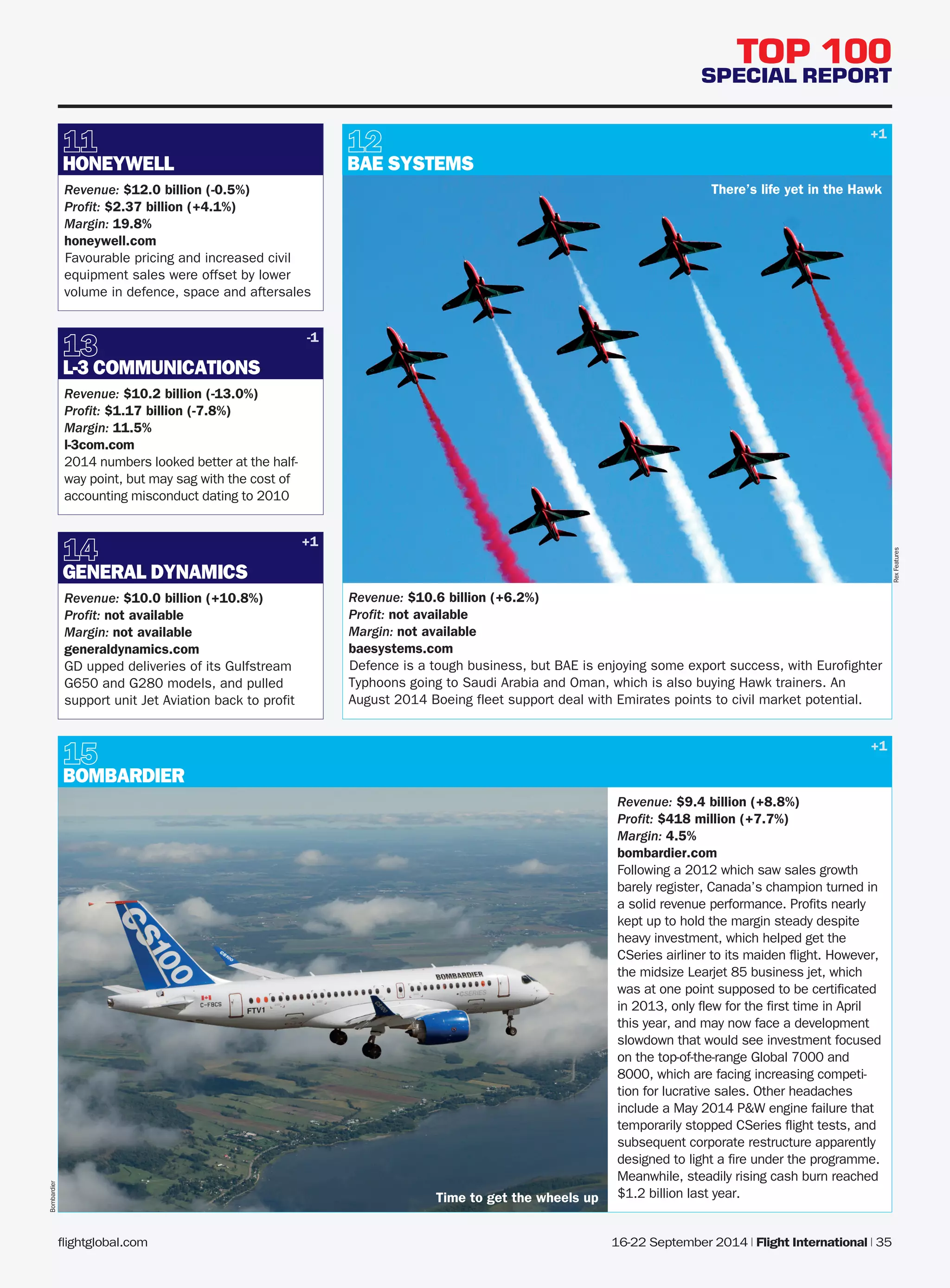 flightglobal.com 16-22 September 2014 | Flight International | 35 
TOP 100 
SPECIAL REPORT 
Time to get the wheels up 
Revenue: $10.0 billion (+10.8%) 
Profit: not available 
Margin: not available 
generaldynamics.com 
GD upped deliveries of its Gulfstream 
G650 and G280 models, and pulled 
support unit Jet Aviation back to profit 
Revenue: $12.0 billion (-0.5%) 
Profit: $2.37 billion (+4.1%) 
Margin: 19.8% 
honeywell.com 
Favourable pricing and increased civil 
equipment sales were offset by lower 
volume in defence, space and aftersales 
Revenue: $10.2 billion (-13.0%) 
Profit: $1.17 billion (-7.8%) 
Margin: 11.5% 
l-3com.com 
2014 numbers looked better at the half-way 
point, but may sag with the cost of 
accounting misconduct dating to 2010 
GENERAL DYNAMICS 
HONEYWELL 
L-3 COMMUNICATIONS 
BOMBARDIER 
Revenue: $9.4 billion (+8.8%) 
Profit: $418 million (+7.7%) 
Margin: 4.5% 
bombardier.com 
Following a 2012 which saw sales growth 
barely register, Canada’s champion turned in 
a solid revenue performance. Profits nearly 
kept up to hold the margin steady despite 
heavy investment, which helped get the 
CSeries airliner to its maiden flight. However, 
the midsize Learjet 85 business jet, which 
was at one point supposed to be certificated 
in 2013, only flew for the first time in April 
this year, and may now face a development 
slowdown that would see investment focused 
on the top-of-the-range Global 7000 and 
8000, which are facing increasing competi-tion 
for lucrative sales. Other headaches 
include a May 2014 P&W engine failure that 
temporarily stopped CSeries flight tests, and 
subsequent corporate restructure apparently 
designed to light a fire under the programme. 
Meanwhile, steadily rising cash burn reached 
$1.2 billion last year. 
Bombardier 
Revenue: $10.6 billion (+6.2%) 
Profit: not available 
Margin: not available 
baesystems.com 
Defence is a tough business, but BAE is enjoying some export success, with Eurofighter 
Typhoons going to Saudi Arabia and Oman, which is also buying Hawk trainers. An 
August 2014 Boeing fleet support deal with Emirates points to civil market potential. 
Rex Features 
There’s life yet in the Hawk 
BAE SYSTEMS 
+1 
+1 
-1 
+1 
 