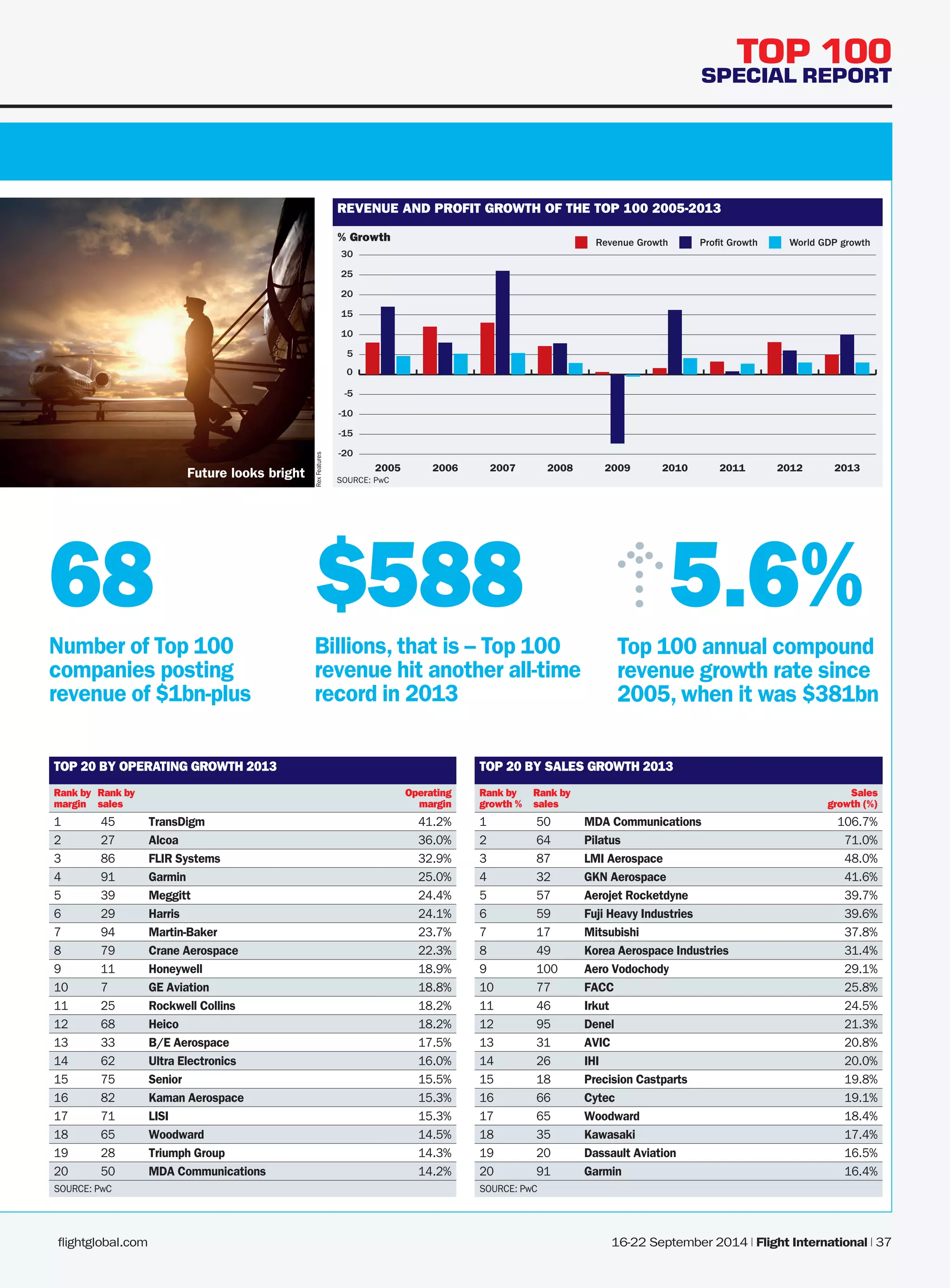 flightglobal.com 16-22 September 2014 | Flight International | 37 
TOP 100 
SPECIAL REPORT 
TOP 20 BY OPERATING GROWTH 2013 
Rank by 
margin 
Rank by 
sales 
Operating 
margin 
1 45 TransDigm 41.2% 
2 27 Alcoa 36.0% 
3 86 FLIR Systems 32.9% 
4 91 Garmin 25.0% 
5 39 Meggitt 24.4% 
6 29 Harris 24.1% 
7 94 Martin-Baker 23.7% 
8 79 Crane Aerospace 22.3% 
9 11 Honeywell 18.9% 
10 7 GE Aviation 18.8% 
11 25 Rockwell Collins 18.2% 
12 68 Heico 18.2% 
13 33 B/E Aerospace 17.5% 
14 62 Ultra Electronics 16.0% 
15 75 Senior 15.5% 
16 82 Kaman Aerospace 15.3% 
17 71 LISI 15.3% 
18 65 Woodward 14.5% 
19 28 Triumph Group 14.3% 
20 50 MDA Communications 14.2% 
SOURCE: PwC 
TOP 20 BY SALES GROWTH 2013 
Rank by 
growth % 
Rank by 
sales 
Sales 
growth (%) 
1 50 MDA Communications 106.7% 
2 64 Pilatus 71.0% 
3 87 LMI Aerospace 48.0% 
4 32 GKN Aerospace 41.6% 
5 57 Aerojet Rocketdyne 39.7% 
6 59 Fuji Heavy Industries 39.6% 
7 17 Mitsubishi 37.8% 
8 49 Korea Aerospace Industries 31.4% 
9 100 Aero Vodochody 29.1% 
10 77 FACC 25.8% 
11 46 Irkut 24.5% 
12 95 Denel 21.3% 
13 31 AVIC 20.8% 
14 26 IHI 20.0% 
15 18 Precision Castparts 19.8% 
16 66 Cytec 19.1% 
17 65 Woodward 18.4% 
18 35 Kawasaki 17.4% 
19 20 Dassault Aviation 16.5% 
20 91 Garmin 16.4% 
SOURCE: PwC 
REVENUE AND PROFIT GROWTH OF THE TOP 100 2005-2013 
% Growth 
SOURCE: PwC 
-20 
-15 
-10 
-5 
0 
5 
10 
15 
20 
25 
30 
2005 2006 2007 2008 2009 2010 2011 2012 2013 
Revenue Growth Prot Growth World GDP growth 
Top 100 annual compound 
revenue growth rate since 
2005, when it was $381bn 
5.6% 
Number of Top 100 
companies posting 
revenue of $1bn-plus 
68 
Billions, that is – Top 100 
revenue hit another all-time 
record in 2013 
$588 
Rex Features 
Future looks bright 
 