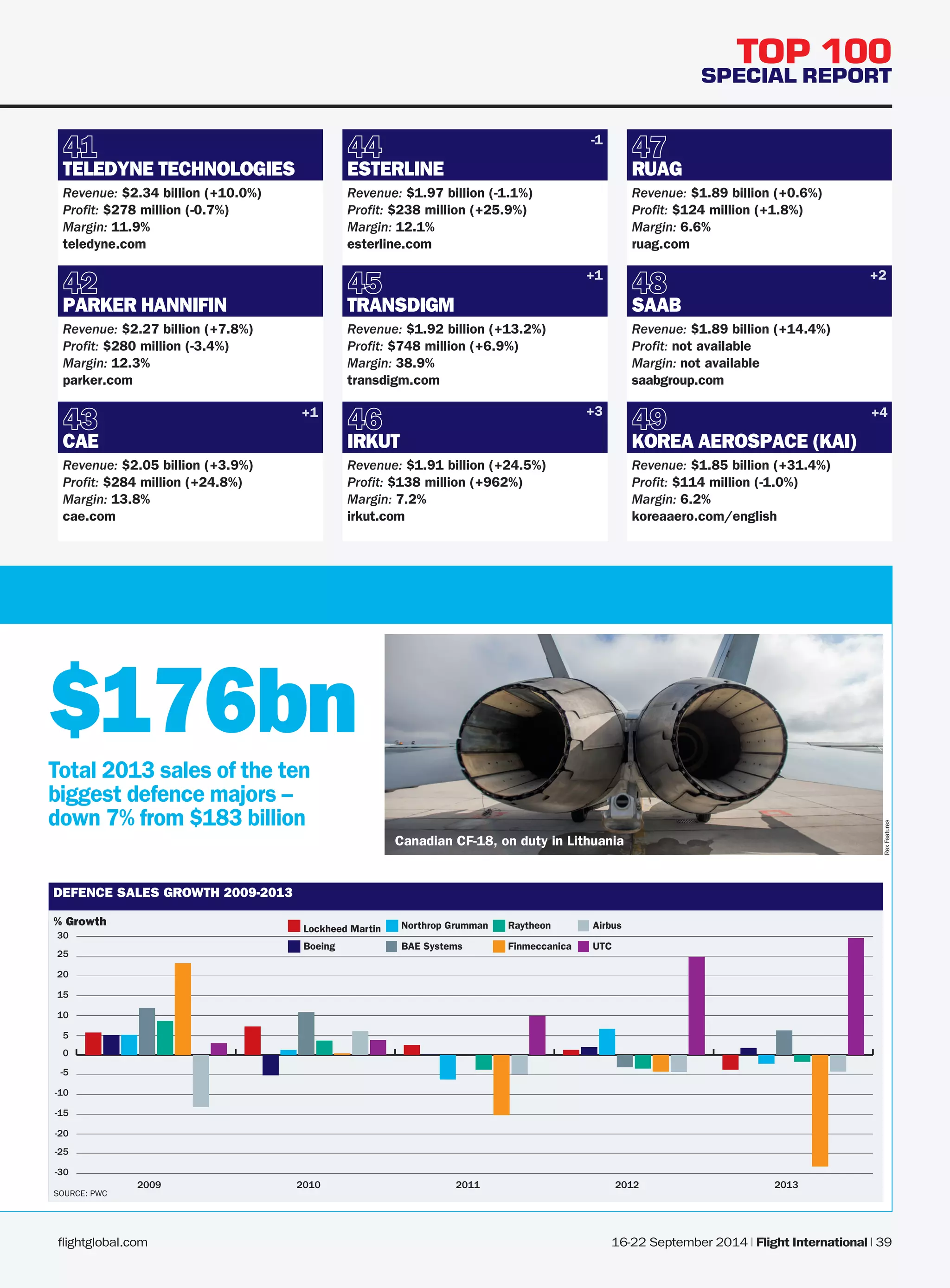 flightglobal.com 16-22 September 2014 | Flight International | 39 
TOP 100 
SPECIAL REPORT 
ENGINES PIC 1 
DEFENCE SALES GROWTH 2009-2013 
% Growth 
SOURCE: PWC 
-30 
-25 
-20 
-15 
-10 
-5 
0 
5 
10 
15 
20 
25 
30 
2009 2010 2011 2012 2013 
Lockheed Martin 
Boeing 
Northrop Grumman 
BAE Systems 
Raytheon 
Finmeccanica 
Airbus 
UTC 
TELEDYNE TECHNOLOGIES 
Revenue: $2.34 billion (+10.0%) 
Profit: $278 million (-0.7%) 
Margin: 11.9% 
teledyne.com 
PARKER HANNIFIN 
Revenue: $2.27 billion (+7.8%) 
Profit: $280 million (-3.4%) 
Margin: 12.3% 
parker.com 
CAE 
Revenue: $2.05 billion (+3.9%) 
Profit: $284 million (+24.8%) 
Margin: 13.8% 
cae.com 
ESTERLINE 
Revenue: $1.97 billion (-1.1%) 
Profit: $238 million (+25.9%) 
Margin: 12.1% 
esterline.com 
TRANSDIGM 
Revenue: $1.92 billion (+13.2%) 
Profit: $748 million (+6.9%) 
Margin: 38.9% 
transdigm.com 
IRKUT 
Revenue: $1.91 billion (+24.5%) 
Profit: $138 million (+962%) 
Margin: 7.2% 
irkut.com 
RUAG 
Revenue: $1.89 billion (+0.6%) 
Profit: $124 million (+1.8%) 
Margin: 6.6% 
ruag.com 
SAAB 
Revenue: $1.89 billion (+14.4%) 
Profit: not available 
Margin: not available 
saabgroup.com 
KOREA AEROSPACE (KAI) 
Revenue: $1.85 billion (+31.4%) 
Profit: $114 million (-1.0%) 
Margin: 6.2% 
koreaaero.com/english 
Total 2013 sales of the ten 
biggest defence majors – 
down 7% from $183 billion 
$176bn 
+1 
-1 
+1 
+3 +4 
+2 
Rex Features 
Canadian CF-18, on duty in Lithuania 
 