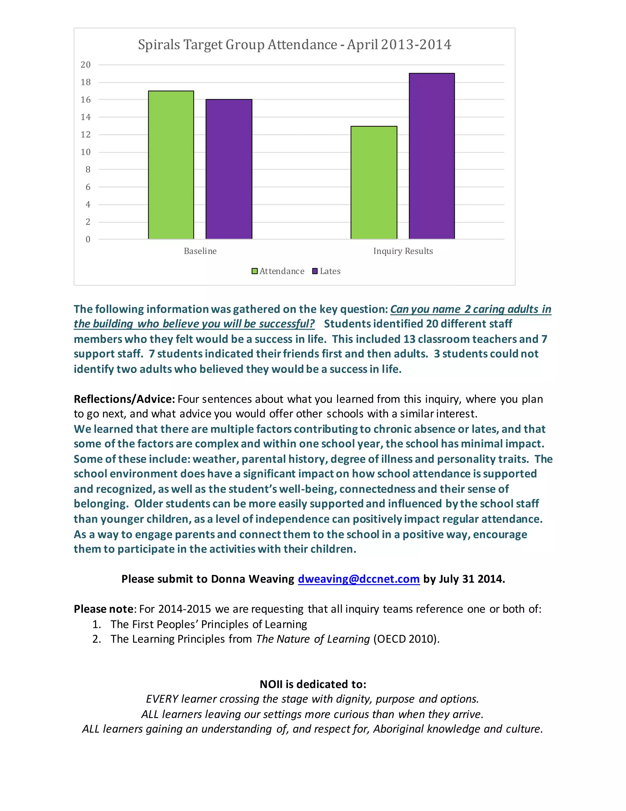 The following information was gathered on the key question: Can you name 2 caring adults in
the building who believe you will be successful? Students identified 20 different staff
members who they felt would be a success in life. This included 13 classroom teachers and 7
support staff. 7 students indicated theirfriends first and then adults. 3 students could not
identify two adults who believed they would be a success in life.
Reflections/Advice: Four sentences about what you learned from this inquiry, where you plan
to go next, and what advice you would offer other schools with a similar interest.
We learned that there are multiple factors contributing to chronic absence or lates, and that
some of the factors are complex and within one school year, the school has minimal impact.
Some of these include: weather, parental history, degree of illness and personality traits. The
school environment does have a significant impact on how school attendance is supported
and recognized, as well as the student’s well-being, connectedness and their sense of
belonging. Older students can be more easily supported and influenced by the school staff
than younger children, as a level of independence can positively impact regular attendance.
As a way to engage parents and connect them to the school in a positive way, encourage
them to participate in the activities with their children.
Please submit to Donna Weaving dweaving@dccnet.com by July 31 2014.
Please note: For 2014-2015 we are requesting that all inquiry teams reference one or both of:
1. The First Peoples’ Principles of Learning
2. The Learning Principles from The Nature of Learning (OECD 2010).
NOII is dedicated to:
EVERY learner crossing the stage with dignity, purpose and options.
ALL learners leaving our settings more curious than when they arrive.
ALL learners gaining an understanding of, and respect for, Aboriginal knowledge and culture.
0
2
4
6
8
10
12
14
16
18
20
Baseline Inquiry Results
Spirals Target Group Attendance -April2013-2014
Attendance Lates
 