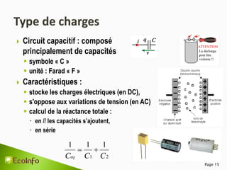 Page 15
2
1
1
1
1
C
C
Ceq


 Circuit capacitif : composé
principalement de capacités
 symbole « C »
 unité : Farad « F »
 Caractéristiques :
 stocke les charges électriques (en DC),
 s'oppose aux variations de tension (en AC)
 calcul de la réactance totale :
 en // les capacités s’ajoutent,
 en série
 