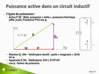 Page 20
S
P
QL
φ
Im
Re
jQ
P
S 

 3 types de puissances :
 Active P (W : Watt), puissance « réelle », puissance thermique
(effet Joule), Puissance P=UI cos φ,
 Réactive QL (VAr : VoltAmpère réactif) : partie « imaginaire », Q=UI
sin φ,
 Apparente S (VA : VoltAmpère), S=U I, S2=P2+Q2
 cos φ : facteur de puissance
 