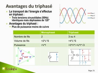 Page 25
Monophasé Triphasé
Nombre de fils 2 3 ou 4
Volume de fils =2*L*S =4*L*S
Puissance =V*I =3*V*I =U*I*√3
Phase 1
Phase 3
Phase 2
 Le transport de l’énergie s’effectue
en triphasé :
 Trois tensions sinusoïdales (50Hz)
identiques mais déphasées de 120°
 Avantages du triphasé :
 Plus de puissance moins de cuivre
 